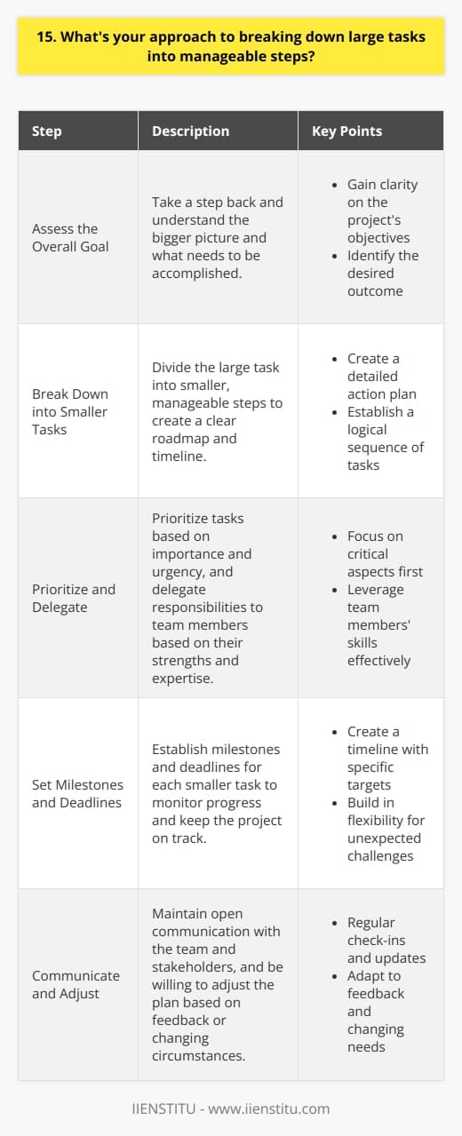 When faced with a large task, I first take a step back and assess the overall goal. This helps me understand the bigger picture and what needs to be accomplished. Next, I break the task down into smaller, manageable steps. By doing this, I can create a clear roadmap and timeline for completing the project. Prioritizing and Delegating Once I have a list of smaller tasks, I prioritize them based on importance and urgency. This allows me to focus on the most critical aspects of the project first. If working with a team, I also consider delegating tasks based on each team members strengths and expertise. Collaboration is key to ensuring the project is completed efficiently and effectively. Setting Milestones and Deadlines To keep the project on track, I set milestones and deadlines for each smaller task. This helps me monitor progress and ensure that the project is moving forward as planned. I also build in some flexibility to account for unexpected challenges or setbacks that may arise. Communicating and Adjusting Throughout the project, I maintain open communication with my team and stakeholders. Regular check-ins and updates help keep everyone informed and aligned. If necessary, Im also willing to adjust the plan based on feedback or changing circumstances. Adaptability is crucial when working on large, complex projects. By breaking large tasks into smaller, manageable steps, prioritizing, setting deadlines, and communicating effectively, Im able to tackle even the most challenging projects with confidence and success.