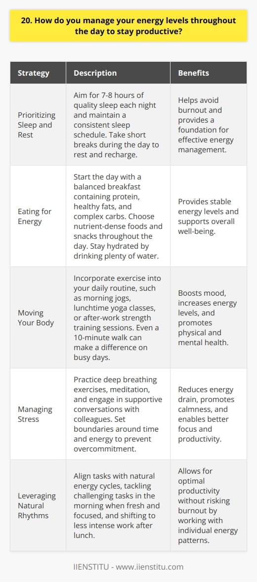 Maintaining high energy levels throughout the day is crucial for staying productive and focused. Ive developed several strategies that help me manage my energy effectively. Prioritizing Sleep and Rest Getting enough quality sleep is the foundation of my energy management. I aim for 7-8 hours each night and stick to a consistent sleep schedule, even on weekends. Taking short breaks during the day to rest and recharge also helps me avoid burnout. Eating for Energy What I eat has a big impact on how I feel. I start my day with a balanced breakfast that includes protein, healthy fats, and complex carbs. Throughout the day, I choose nutrient-dense foods and snacks that provide stable energy. Staying hydrated by drinking plenty of water is also key. Moving My Body Exercise is a non-negotiable part of my daily routine. Whether its a morning jog, lunchtime yoga class, or after-work strength training session, moving my body boosts my mood and energy. On especially busy days, even a 10-minute walk makes a difference. Managing Stress Stress is a huge energy drain, so I prioritize stress management. Deep breathing exercises, meditation, and talking through challenges with supportive colleagues help me stay calm and centered. I also set boundaries around my time and energy to prevent overcommitting myself. Leveraging My Natural Rhythms Ive learned to work with, not against, my natural energy cycles. I tackle my most challenging tasks in the morning when Im fresh and focused. After lunch, I shift to less intense work. Understanding my own rhythms allows me to be productive without burning out. By being intentional about sleep, nutrition, movement, stress management, and aligning my schedule with my natural energy levels, Im able to bring my best self to work each day. Its an ongoing process, but these strategies have made a meaningful difference in my productivity and well-being.