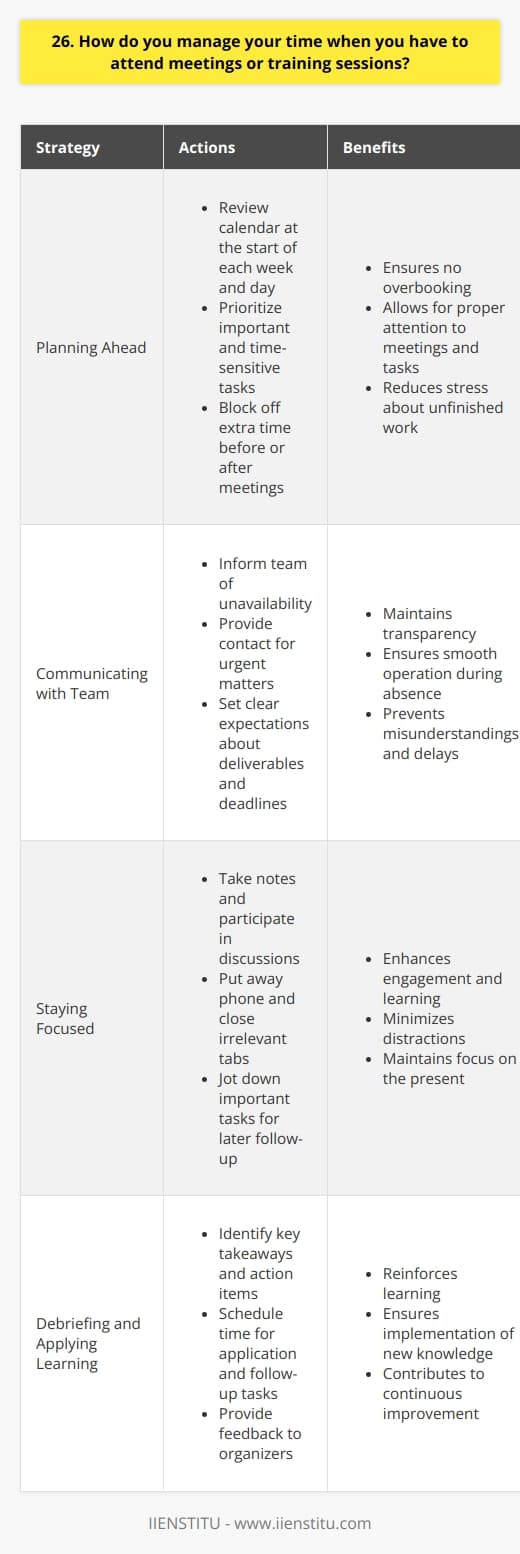Im very proactive when it comes to managing my time, especially when I have meetings or training sessions scheduled. I always make sure to review my calendar at the start of each week and day, so I know exactly whats coming up. This helps me plan my work accordingly and ensure I dont overbook myself. Prioritizing Tasks When I see a meeting or training on my agenda, I look at my to-do list and prioritize the most important and time-sensitive items. I try to tackle a few key tasks before the meeting so I can give it my full attention without stressing about unfinished work. If needed, Ill block off extra time before or after the meeting to wrap things up or review my notes. Communicating with My Team Communication is key! I make sure my team knows when Ill be unavailable and who to contact if anything urgent comes up. I also set clear expectations about deliverables and due dates. Staying Focused &amp; Avoiding Distractions During meetings and trainings, I stay engaged by taking notes, asking questions, and participating in discussions. Putting my phone away and closing irrelevant tabs helps me avoid distractions. If I think of an important task during the session, Ill jot it down to follow up on later rather than trying to multitask. Debriefing &amp; Applying What I Learned Afterwards, I take a few minutes to debrief - identifying key takeaways, action items, and anything Im unsure about. Ill schedule time to apply what I learned or complete necessary follow-up tasks. And I always aim to provide feedback to the organizer about what I found valuable and any suggestions for improvement.