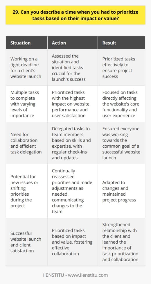 In my previous role as a project manager, I often had to prioritize tasks based on their impact and value. One specific instance that comes to mind was when we were working on a tight deadline for a clients website launch. Assessing the Situation I took a step back and assessed the situation. There were multiple tasks to complete, but not all of them were equally important. Some tasks, like ensuring the websites functionality and user experience, were crucial for the launchs success. Prioritizing High-Impact Tasks I prioritized the tasks that would have the highest impact on the websites performance and user satisfaction. This included tasks like optimizing page load speed, fixing bugs, and ensuring mobile responsiveness. These tasks were given the highest priority because they directly affected the websites core functionality and user experience. Delegating and Collaborating I delegated tasks to team members based on their skills and expertise. We worked collaboratively, with regular check-ins and updates. This ensured that everyone was on the same page and working towards the common goal of a successful website launch. Adjusting and Adapting As the project progressed, I continually reassessed the priorities and made adjustments as needed. If new issues arose or priorities shifted, I adapted the task list and communicated the changes to the team. By prioritizing tasks based on their impact and value, we were able to successfully launch the website on time. The client was thrilled with the result, and it strengthened our relationship with them. This experience taught me the importance of effective task prioritization and collaboration in achieving project success.