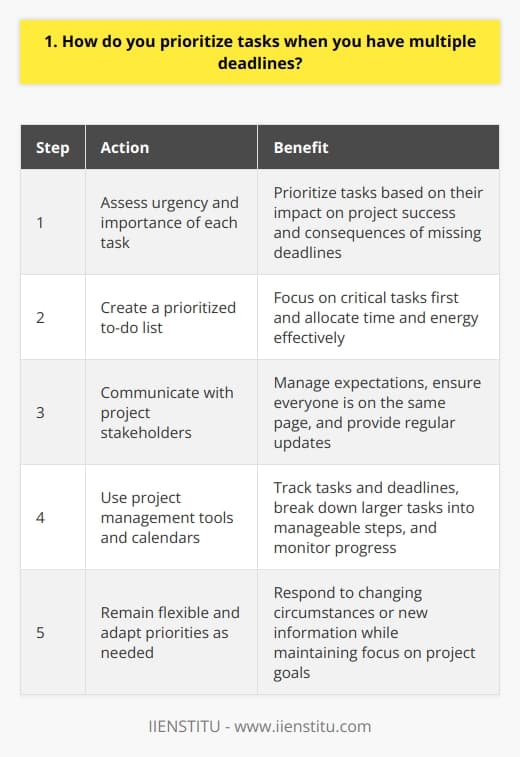 When faced with multiple deadlines, I prioritize tasks based on their urgency and importance. I consider the potential impact of each task on the projects success and the consequences of not completing it on time. Assessing Urgency and Importance I start by carefully reviewing all the tasks and their respective deadlines. I assess which tasks are the most pressing and critical for the projects progress. Urgent tasks with tight deadlines take priority over less time-sensitive ones. Next, I evaluate the importance of each task. I ask myself,  Which tasks are essential for achieving the projects goals and delivering high-quality results?  Important tasks that significantly contribute to the projects success are given higher priority. Creating a Prioritized To-Do List After assessing urgency and importance, I create a prioritized to-do list. I rank the tasks based on their priority level, with the most urgent and important tasks at the top. This helps me focus on the critical tasks first and ensures that I allocate my time and energy effectively. Communicating with Stakeholders I believe in open communication with project stakeholders, especially when juggling multiple deadlines. I keep them informed about my progress, any challenges I encounter, and potential changes in priorities. Regular updates help manage expectations and ensure everyone is on the same page. Staying Organized and Flexible To stay on top of multiple deadlines, I use project management tools and calendars to track my tasks and deadlines. I break down larger tasks into smaller, manageable steps to make progress every day. I also remain flexible and adapt my priorities as needed, based on changing circumstances or new information. In my previous role, I once faced a situation where I had three critical projects due within the same week. By prioritizing based on urgency and importance, communicating with stakeholders, and staying organized, I successfully completed all the projects on time and received positive feedback from my manager and clients. Prioritizing tasks effectively is a skill I have honed over time. It requires careful planning, adaptability, and a clear understanding of the projects goals. By focusing on the most critical tasks and managing my time wisely, I ensure that I meet multiple deadlines while maintaining high standards of quality in my work.