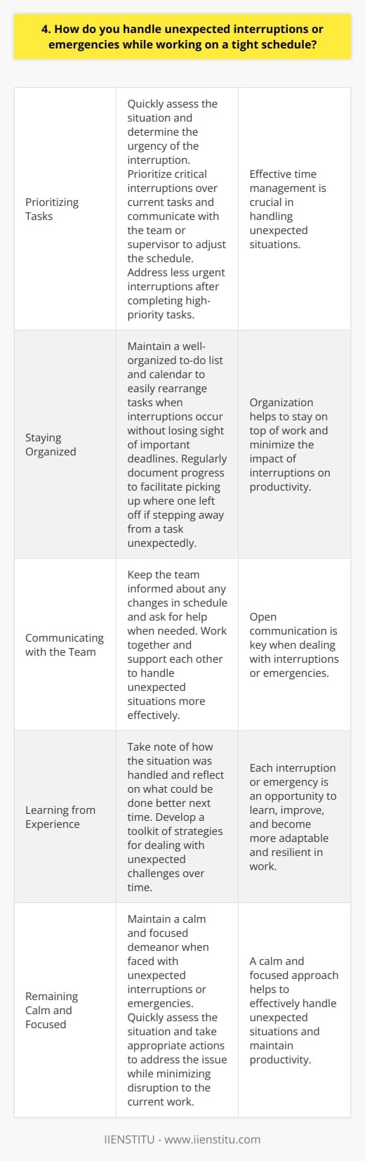 When faced with unexpected interruptions or emergencies while working on a tight schedule, I remain calm and focused. My first step is to quickly assess the situation and determine the urgency of the interruption. Prioritizing Tasks If the interruption is critical and requires immediate attention, I prioritize it over my current tasks. I communicate with my team or supervisor about the situation and discuss how to adjust the schedule. For less urgent interruptions, I make a note of them and address them once Ive completed my high-priority tasks. Ive learned that effective time management is crucial in handling unexpected situations. Staying Organized To stay on top of my work, I keep a well-organized to-do list and calendar. This helps me quickly rearrange my tasks when interruptions occur without losing sight of important deadlines. I also make sure to document my progress regularly, so I can easily pick up where I left off if I need to step away from a task unexpectedly. Communicating with the Team Open communication is key when dealing with interruptions or emergencies. I keep my team informed about any changes in my schedule and ask for help when needed. By working together and supporting each other, we can handle unexpected situations more effectively and minimize their impact on our overall productivity. Learning from Experience Each interruption or emergency is an opportunity to learn and improve. I take note of how I handled the situation and reflect on what I could do better next time. Over time, Ive developed a toolkit of strategies for dealing with unexpected challenges, which has made me more adaptable and resilient in my work.