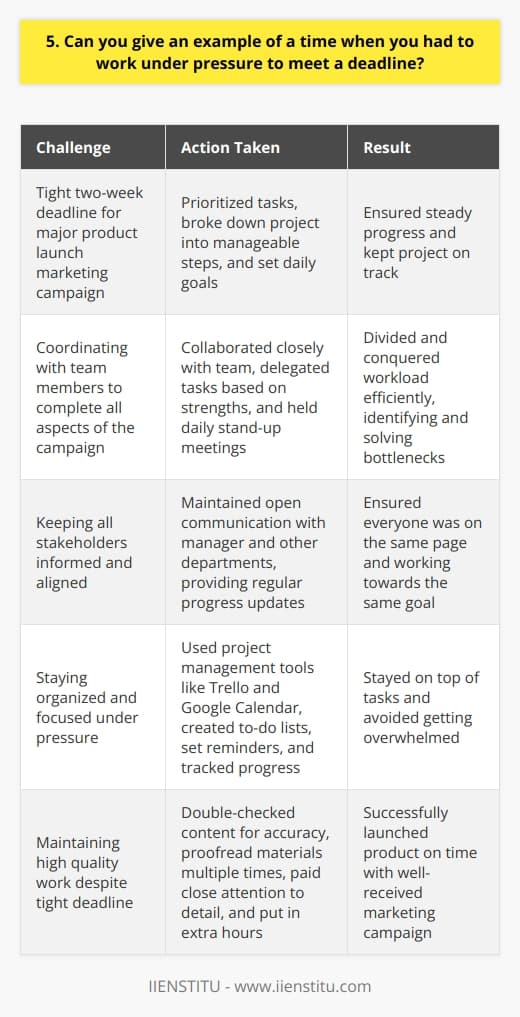 In my previous role as a marketing coordinator, I faced a tight deadline for a major product launch. The entire marketing campaign, including website updates, social media content, and promotional materials, had to be ready in just two weeks. Prioritizing Tasks I quickly prioritized my tasks, focusing on the most critical elements first. I broke down the project into smaller, manageable steps and set daily goals to ensure steady progress. Collaborating with the Team I collaborated closely with my team, delegating tasks based on each members strengths. We held daily stand-up meetings to discuss progress, identify bottlenecks, and brainstorm solutions. By working together efficiently, we were able to divide and conquer the workload. Effective Communication I maintained open lines of communication with my manager and other departments involved in the launch. I provided regular updates on my progress and promptly addressed any questions or concerns. This helped ensure everyone was on the same page and working towards the same goal. Staying Organized and Focused To stay organized and focused under pressure, I used project management tools like Trello and Google Calendar. I created detailed to-do lists, set reminders, and tracked my progress. This helped me stay on top of my tasks and avoid getting overwhelmed. Going Above and Beyond Despite the tight deadline, I made sure to maintain a high level of quality in my work. I double-checked all content for accuracy, proofread materials multiple times, and paid close attention to detail. I even put in some extra hours to ensure everything was perfect before the launch. In the end, thanks to my careful planning, collaboration with my team, and dedication to the project, we successfully launched the product on time. The marketing campaign was well-received, and I felt proud of what we had accomplished under such tight constraints.
