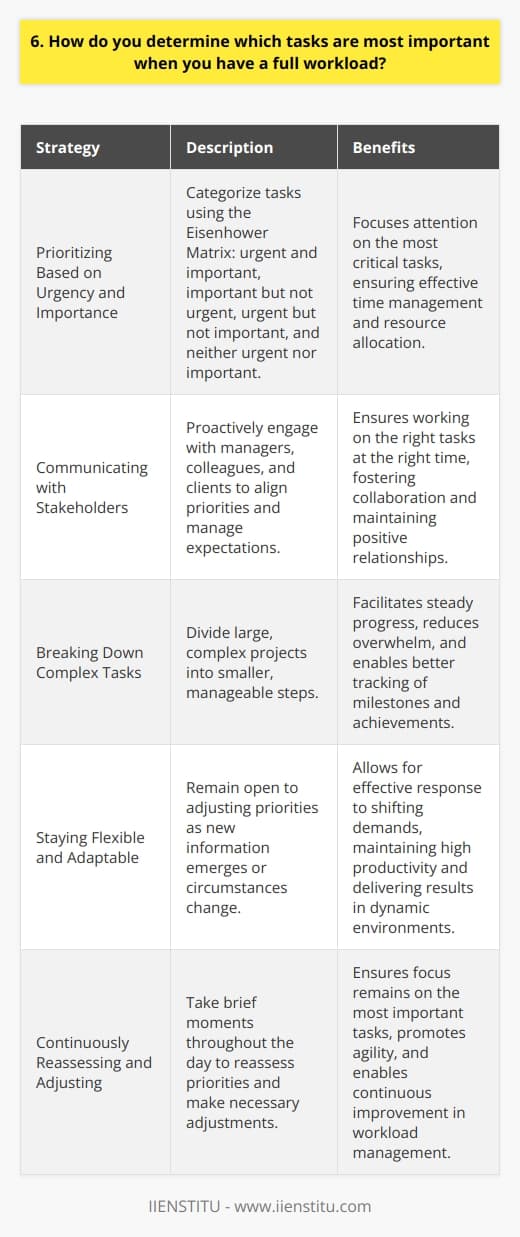 When faced with a full workload, I first assess the urgency and importance of each task. I consider deadlines, potential impact, and dependencies to determine which tasks require immediate attention. Prioritizing Based on Urgency and Importance I use the Eisenhower Matrix to categorize tasks into four quadrants: urgent and important, important but not urgent, urgent but not important, and neither urgent nor important. This helps me focus on the most critical tasks first. Communicating with Stakeholders I proactively communicate with my manager, colleagues, and clients to align priorities and manage expectations. By seeking input and clarifying objectives, I ensure that Im working on the right things at the right time. Breaking Down Complex Tasks When faced with large, complex projects, I break them down into smaller, manageable steps. This allows me to make steady progress and avoid feeling overwhelmed by the scope of the work. Staying Flexible and Adaptable I remain open to adjusting my priorities as new information emerges or circumstances change. By staying flexible and adaptable, I can respond effectively to shifting demands and maintain a high level of productivity. Continuously Reassessing and Adjusting Throughout the day, I take brief moments to reassess my priorities and make any necessary adjustments. This helps me stay on track and ensures that Im always focusing on the most important tasks at hand. By using these strategies, Im able to effectively manage my workload, deliver high-quality results, and contribute to the success of my team and the organization as a whole.