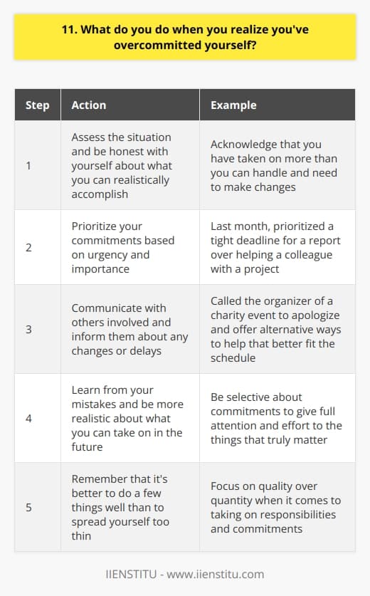 When I realize Ive overcommitted myself, the first thing I do is take a step back and assess the situation. Its important to be honest with yourself about what you can realistically accomplish. Prioritize Your Commitments I make a list of all my commitments and prioritize them based on urgency and importance. This helps me determine which tasks I need to focus on first and which ones can wait. For example, last month I had committed to helping a colleague with a project, but I also had a tight deadline for a report. I realized I couldnt do both, so I prioritized the report and communicated with my colleague about my availability. Communicate With Others Once Ive prioritized my commitments, I reach out to the people involved and let them know about any changes or delays. Being transparent and honest is key to maintaining good relationships. I remember a time when I had overcommitted to volunteering at a local charity event. I felt terrible about having to back out, but I knew it was the right thing to do. I called the organizer, apologized, and offered to help out in a different way that better fit my schedule. Learn From Your Mistakes Overcommitting is a common mistake, but its important to learn from it. I try to be more realistic about what I can take on in the future and to say no when necessary. Ive found that being selective about my commitments allows me to give my full attention and effort to the things that truly matter. Its better to do a few things well than to spread yourself too thin.