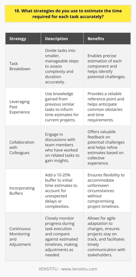 When estimating the time required for each task, I employ several strategies to ensure accuracy. First, I break down the task into smaller, manageable steps. This allows me to assess the complexity and duration of each component more precisely. Leveraging Past Experience I draw upon my past experiences with similar tasks to gauge the time needed. For example, when I was working on a marketing campaign last year, I realized that the research phase typically takes me around 2 days. This helps me make informed estimates for comparable projects. Seeking Input from Colleagues Collaborating with team members is crucial for accurate time estimation. I engage in discussions with colleagues who have worked on related tasks to gain insights into potential challenges and time-consuming aspects. Their feedback helps me refine my estimates. Building in Buffers I always incorporate buffers into my time estimates to account for unexpected delays or complexities. Typically, I add a 10-20% buffer to my initial estimate. This ensures that I can accommodate any unforeseen circumstances without compromising the overall project timeline. Continuous Monitoring and Adjustment Throughout the task execution, I closely monitor my progress and compare it against the estimated timeline. If I notice any deviations, I promptly reassess and adjust my estimates. This agile approach allows me to stay on track and communicate any changes to stakeholders. By leveraging these strategies, I have consistently delivered projects within the estimated timeframes. I believe that accurate time estimation is a skill that requires continuous refinement, and I am committed to enhancing my abilities in this area.
