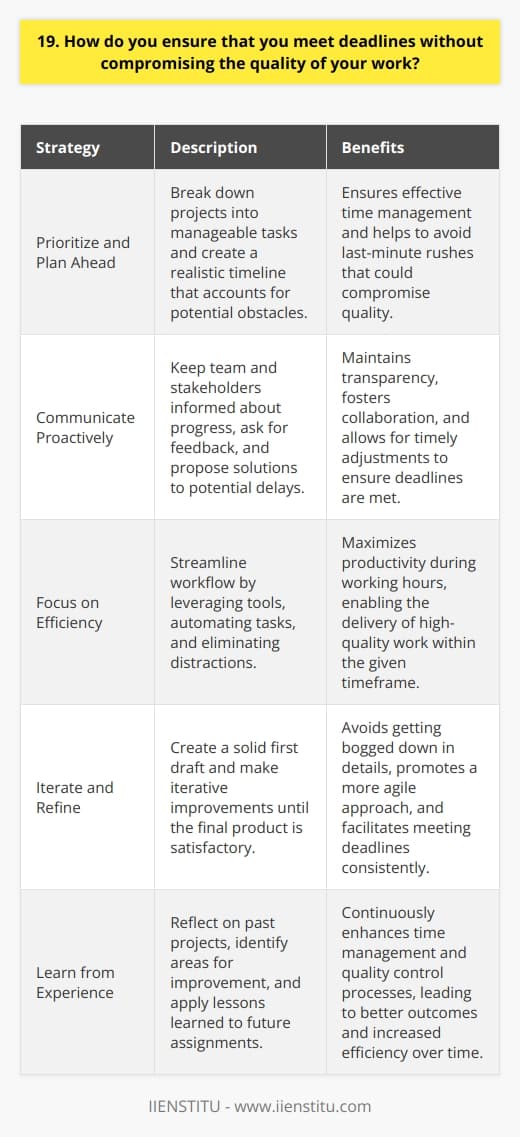 I believe that meeting deadlines is crucial, but not at the expense of delivering subpar work. Here are some strategies I use to ensure both timeliness and quality: Prioritize and Plan Ahead When I receive a new project, I immediately assess its scope and break it down into manageable tasks. I prioritize based on urgency and importance, creating a realistic timeline that accounts for potential obstacles. Communicate Proactively Open communication is key. I keep my team and stakeholders informed about my progress, asking for feedback and guidance when needed. If I foresee any delays, I let them know well in advance and propose solutions. Focus on Efficiency Im always looking for ways to streamline my workflow without cutting corners. I leverage tools and templates, automate repetitive tasks, and eliminate distractions to maximize my productivity during working hours. Iterate and Refine Rather than aiming for perfection right away, I focus on creating a solid first draft. Then, I iterate and refine, making improvements until Im satisfied with the final product. This approach helps me avoid getting bogged down in details and meet deadlines more consistently. Learn from Experience With each project, I reflect on what worked well and what didnt. I apply those lessons learned to future assignments, constantly fine-tuning my time management and quality control processes. By staying organized, communicating effectively, and continually improving my methods, Im able to deliver high-quality work on time, every time.