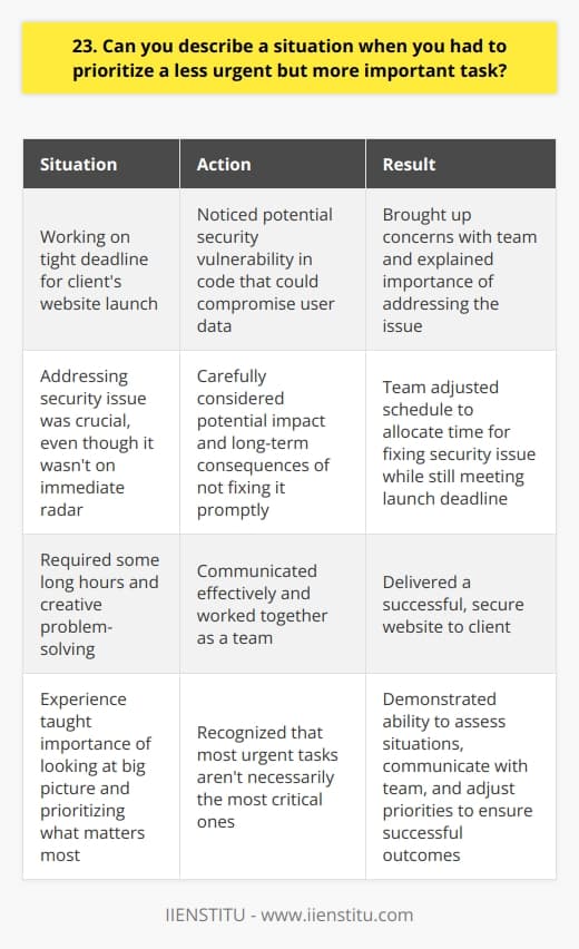 In my previous role as a project manager, I faced a situation where I had to prioritize tasks. We were working on a tight deadline for a clients website launch, and everyone was focused on completing their assigned tasks. However, I noticed a potential security vulnerability in our code that could compromise user data. Assessing the Situation I knew addressing the security issue was crucial, even though it wasnt on our immediate radar. I had to carefully consider the potential impact and long-term consequences of not fixing it promptly. Communicating with the Team I brought up my concerns with the team and explained why we needed to prioritize fixing the vulnerability. I listened to their thoughts and made sure everyone understood the importance of addressing it. Adjusting the Schedule Together, we adjusted our schedule to allocate time for fixing the security issue while still meeting the launch deadline. It required some long hours and creative problem-solving, but we managed to do it. Lessons Learned This experience taught me the importance of looking at the big picture and prioritizing what matters most. Sometimes, the most urgent tasks arent necessarily the most critical ones. By communicating effectively and working together as a team, we were able to deliver a successful, secure website to our client.
