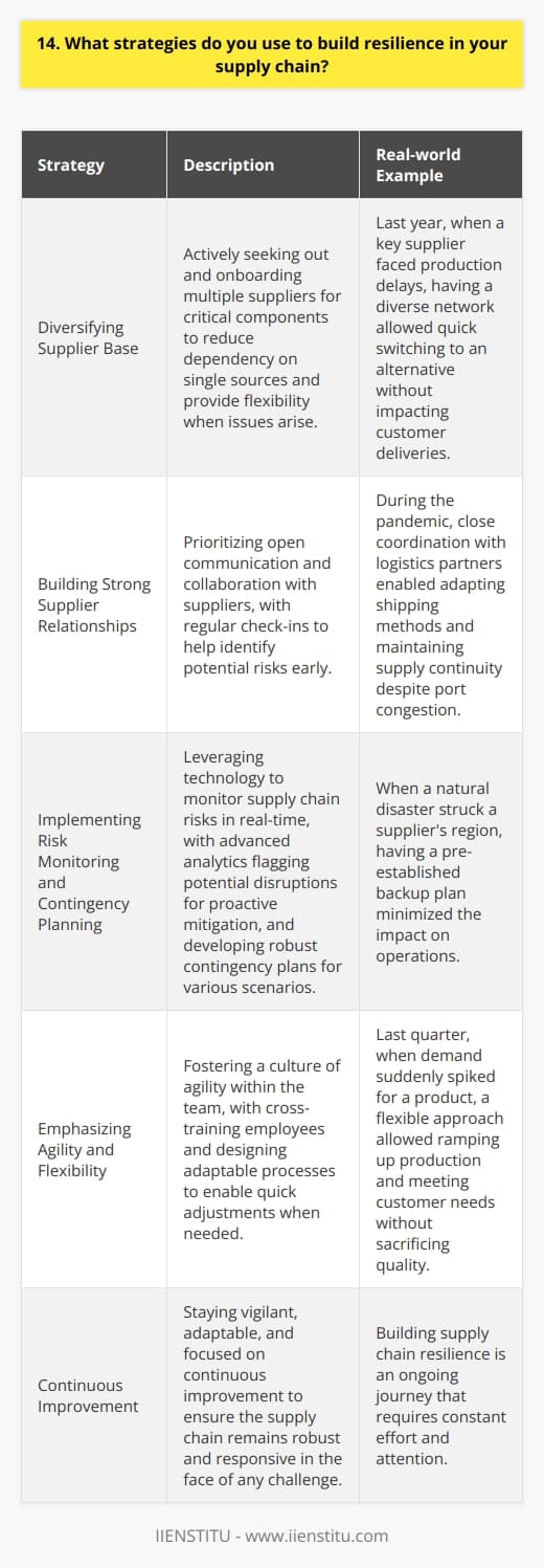 As a supply chain professional, I employ several strategies to build resilience and mitigate potential disruptions: Diversifying Supplier Base I actively seek out and onboard multiple suppliers for critical components. This reduces dependency on single sources and provides flexibility when issues arise. Last year, when a key supplier faced production delays, our diverse network allowed us to quickly switch to an alternative without impacting customer deliveries. Building Strong Supplier Relationships I prioritize open communication and collaboration with suppliers. Regular check-ins help identify potential risks early. During the pandemic, close coordination with our logistics partners enabled us to adapt shipping methods and maintain supply continuity despite port congestion. Implementing Risk Monitoring and Contingency Planning I leverage technology to monitor supply chain risks in real-time. Advanced analytics flag potential disruptions, allowing proactive mitigation. We also develop robust contingency plans for various scenarios. When a natural disaster struck a suppliers region, our pre-established backup plan minimized the impact on our operations. Emphasizing Agility and Flexibility I foster a culture of agility within my team. Cross-training employees and designing adaptable processes enable quick adjustments when needed. Last quarter, when demand suddenly spiked for a product, our flexible approach allowed us to ramp up production and meet customer needs without sacrificing quality. Building supply chain resilience is an ongoing journey. By staying vigilant, adaptable, and focused on continuous improvement, I strive to ensure our supply chain remains robust and responsive in the face of any challenge.