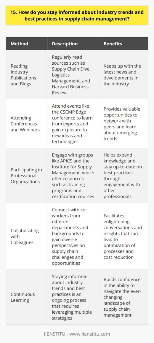I stay informed about industry trends and best practices in supply chain management in several ways. First, I regularly read industry publications and blogs to keep up with the latest news and developments. Some of my favorite sources include Supply Chain Dive, Logistics Management, and the Harvard Business Review. Attending Conferences and Webinars I also make an effort to attend industry conferences and webinars whenever possible. These events provide valuable opportunities to learn from experts, network with peers, and gain exposure to new ideas and technologies. Last year, I had the chance to attend the CSCMP Edge conference, where I learned about emerging trends like blockchain and artificial intelligence in supply chain management. Participating in Professional Organizations Another way I stay informed is by participating in professional organizations like APICS and the Institute for Supply Management. These groups offer a wealth of resources, including training programs, certification courses, and local chapter meetings. Ive found that engaging with other supply chain professionals through these organizations has helped me expand my knowledge and stay up-to-date on best practices. Collaborating with Colleagues Finally, I believe that collaborating with colleagues and learning from their experiences is crucial. I make a point to connect with co-workers from different departments and backgrounds to gain diverse perspectives on supply chain challenges and opportunities. Just last week, I had an enlightening conversation with a colleague from our logistics team about how we could optimize our transportation network to reduce costs and improve delivery times. Staying informed about industry trends and best practices is an ongoing process, but by leveraging these strategies, I feel confident in my ability to navigate the ever-changing landscape of supply chain management.