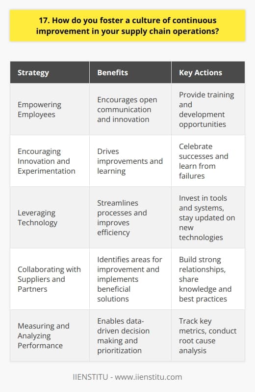 Fostering a culture of continuous improvement in supply chain operations is crucial for staying competitive. I believe that it starts with empowering employees and encouraging open communication. By providing training and development opportunities, team members can acquire new skills and knowledge to drive improvements. Encourage Innovation and Experimentation I always encourage my team to think outside the box and experiment with new ideas. Even if an idea doesnt work out, we learn valuable lessons and keep pushing forward. Celebrating successes, no matter how small, helps to maintain momentum and motivation. Leveraging Technology Technology plays a vital role in enabling continuous improvement. By investing in the right tools and systems, we can streamline processes, reduce waste, and improve efficiency. Im always on the lookout for new technologies that can give us a competitive edge. Collaborating with Suppliers and Partners Building strong relationships with suppliers and partners is key to driving improvements throughout the supply chain. By working closely together, sharing knowledge and best practices, we can identify areas for improvement and implement solutions that benefit everyone involved. Measuring and Analyzing Performance To continuously improve, we need to measure and analyze our performance regularly. By tracking key metrics and conducting root cause analysis, we can identify bottlenecks, inefficiencies, and opportunities for improvement. This data-driven approach helps us make informed decisions and prioritize initiatives that deliver the greatest impact. At the end of the day, fostering a culture of continuous improvement is about creating an environment where everyone is encouraged to contribute ideas, take risks, and strive for excellence. Its a never-ending journey, but one that Im passionate about and committed to pursuing every day.