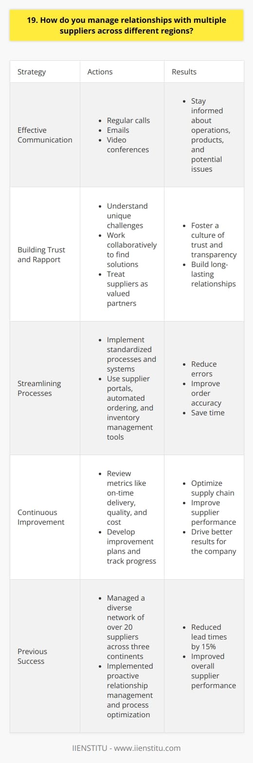 I have extensive experience managing relationships with suppliers across different regions. Effective communication is key to building strong partnerships. I maintain open lines of communication through regular calls, emails, and video conferences. This helps me stay informed about their operations, products, and any potential issues. Building Trust and Rapport I believe in fostering a culture of trust and transparency with my suppliers. I make an effort to understand their unique challenges and work collaboratively to find solutions. By treating them as valued partners, I can build long-lasting relationships that benefit both parties. Streamlining Processes To manage multiple suppliers efficiently, I implement standardized processes and systems. This includes using supplier portals, automated ordering, and inventory management tools. By streamlining these processes, I can reduce errors, improve order accuracy, and save time. Continuous Improvement Im always looking for ways to optimize our supply chain and improve supplier performance. I regularly review metrics like on-time delivery, quality, and cost. If issues arise, I work closely with the supplier to develop improvement plans and track progress. By continuously improving, we can drive better results for the company. In my previous role, I successfully managed a diverse network of over 20 suppliers across three continents. Through proactive relationship management and process optimization, I reduced lead times by 15% and improved overall supplier performance. Im confident I can bring the same level of expertise and drive similar results for your organization.