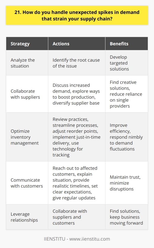 When faced with unexpected spikes in demand that strain the supply chain, I take a proactive approach. First, I analyze the situation to identify the root cause of the issue. This helps me develop targeted solutions. Collaborating with Suppliers I reach out to our suppliers to discuss the increased demand and explore ways to boost production. By maintaining open lines of communication, we can often find creative solutions to meet the challenge. I also work to diversify our supplier base to reduce reliance on any single provider. Optimizing Inventory Management To handle spikes in demand, I review our inventory management practices. I look for opportunities to streamline processes and improve efficiency. This might involve adjusting reorder points, implementing just-in-time delivery, or using technology to better track stock levels. By optimizing inventory management, we can respond more nimbly to fluctuations in demand. Communicating with Customers When supply chain issues impact our ability to meet customer needs, I believe in transparent communication. I reach out to affected customers to explain the situation and provide realistic timelines for resolution. By setting clear expectations and providing regular updates, we can maintain trust even in challenging circumstances. Ultimately, handling unexpected spikes in demand requires a combination of strategic planning, collaboration, and adaptability. By taking a proactive approach and leveraging relationships with suppliers and customers, I work to minimize disruptions and find solutions to keep the business moving forward.