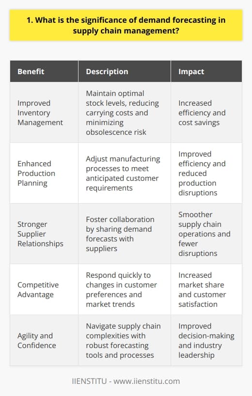 Demand forecasting plays a crucial role in effective supply chain management. It helps companies anticipate future customer needs and align their inventory and production accordingly. By accurately predicting demand, businesses can optimize their stock levels and avoid stockouts or overstocking. Improved Inventory Management When you have a solid demand forecast, you can maintain optimal inventory levels. This means youll have just enough stock to meet customer needs without tying up too much capital in excess inventory. Accurate forecasting helps you strike the right balance, reducing carrying costs and minimizing the risk of obsolescence. Enhanced Production Planning Demand forecasting enables better production planning and scheduling. When you know what customers will likely order in advance, you can adjust your manufacturing processes to meet those requirements. This helps you avoid last-minute rushes or idle production capacity, ultimately improving efficiency and cost-effectiveness. Stronger Supplier Relationships By sharing your demand forecasts with suppliers, you can foster stronger partnerships. Suppliers can use this information to plan their own production and ensure they have the materials and capacity to meet your needs. This collaboration leads to smoother supply chain operations and fewer disruptions. Competitive Advantage Companies that excel at demand forecasting gain a competitive edge in the market. They can respond quickly to changes in customer preferences and market trends. By having the right products available at the right time, they can satisfy customers and capture market share from less proactive competitors. In my experience, Ive seen how effective demand forecasting can make or break a companys success. By investing in robust forecasting tools and processes, businesses can navigate the complexities of supply chain management with greater agility and confidence. Its a critical capability that separates industry leaders from the rest of the pack.