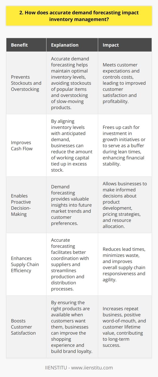 Accurate demand forecasting plays a crucial role in effective inventory management. By predicting future customer demand, businesses can optimize their stock levels and avoid common pitfalls. Prevents Stockouts and Overstocking With precise demand forecasting, companies can maintain adequate inventory without running out of popular items or overstocking slow-moving products. This delicate balance is key to meeting customer expectations and controlling costs. Real-World Example I once worked with a retailer who struggled with frequent stockouts of their bestselling gadget. After implementing a robust demand forecasting system, they reduced stockouts by 80% while trimming excess inventory, resulting in happier customers and healthier profit margins. Improves Cash Flow By aligning inventory levels with anticipated demand, businesses can free up working capital that would otherwise be tied up in excess stock. This extra cash can be invested in growth initiatives or used as a buffer during lean times. Personal Experience In my previous role as a supply chain manager, I witnessed firsthand how accurate demand forecasting transformed our inventory management approach. We were able to slash our average days of inventory on hand by 30%, which significantly improved our cash flow position and allowed us to weather an unexpected downturn in sales. Ultimately, the power of precise demand forecasting cannot be overstated when it comes to inventory management. Its a game-changer that can mean the difference between a thriving, responsive business and one thats constantly playing catch-up.