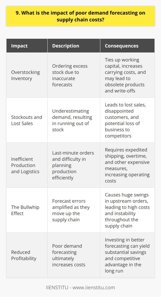 Poor demand forecasting can lead to significant supply chain costs. When forecasts are inaccurate, companies may order too much or too little inventory. Overstocking Inventory Ordering excess stock ties up working capital and increases carrying costs. Products may become obsolete before they can be sold, resulting in write-offs. Ive seen companies struggle with millions in excess inventory due to overly optimistic sales projections. Stockouts and Lost Sales Conversely, underestimating demand means running out of stock. Stockouts lead to lost sales and disappointed customers who may buy from competitors instead. In my experience, the opportunity cost of lost sales usually outweighs any inventory savings. Inefficient Production and Logistics Poor forecasting makes it difficult to plan production efficiently. Last-minute orders require expedited shipping, overtime, and other expensive measures. I once worked with a company whose forecasting was so unreliable that  firefighting  became the norm, significantly increasing operating costs. The Bullwhip Effect Forecast errors get amplified as they move up the supply chain, causing the  bullwhip effect.  Small changes in consumer demand can cause huge swings in upstream orders, leading to high costs and instability throughout the supply chain. The Bottom Line Ultimately, poor demand forecasting increases costs and reduces profitability. While perfect precision is impossible, investing in better forecasting pays off. In my experience, even small improvements can yield substantial savings and competitive advantage in the long run.