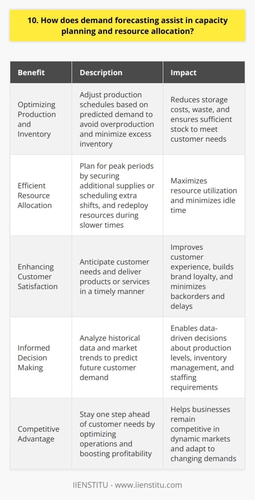Demand forecasting is a crucial tool for businesses to plan their resources and capacity effectively. By analyzing historical data and market trends, companies can predict future customer demand for their products or services. This information helps them make informed decisions about production levels, inventory management, and staffing requirements. Optimizing Production and Inventory When you have a clear idea of expected demand, you can adjust your production schedule accordingly. Youll avoid overproduction and minimize excess inventory, reducing storage costs and waste. At the same time, youll ensure sufficient stock to meet customer needs and prevent stockouts. Efficient Resource Allocation Demand forecasting enables you to allocate your resources, such as raw materials, equipment, and labor, more efficiently. You can plan for peak periods by securing additional supplies or scheduling extra shifts. During slower times, you can redeploy resources to other areas or projects. Enhancing Customer Satisfaction By anticipating customer needs, you can deliver products or services in a timely manner. This improves the overall customer experience and builds brand loyalty. When you consistently meet demand, you minimize backorders and delays that can frustrate customers and drive them to competitors. In my experience, demand forecasting has been a game-changer for capacity planning and resource allocation. By staying one step ahead of customer needs, weve optimized our operations and boosted profitability. Its a powerful tool that every business should leverage to stay competitive in todays dynamic market.
