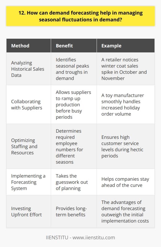 Demand forecasting is a powerful tool for managing seasonal fluctuations in demand. It helps businesses predict future sales trends and plan accordingly. Analyzing Historical Sales Data By looking at past sales patterns, companies can identify seasonal peaks and troughs. This information is invaluable for anticipating future demand. For example, a retailer might notice that sales of winter coats always spike in October and November. Armed with this knowledge, they can order extra inventory ahead of time to meet the expected rush. Collaborating with Suppliers Sharing demand forecasts with suppliers is key. It allows them to ramp up production before busy periods hit. I once worked with a toy manufacturer who struggled every December to keep up with holiday orders. After implementing a forecasting system and looping in their suppliers, they were able to smoothly handle the increased volume. It was a win-win for everyone involved. Optimizing Staffing and Resources Seasonal spikes dont just impact inventory needs - they also affect staffing requirements. Demand forecasting helps managers determine how many employees theyll need at different times of the year. This ensures customer service levels stay high, even during hectic periods. Plus, it prevents overstaffing during slow seasons, which can save a lot of money. In my experience, demand forecasting is an essential tool for any business that experiences significant seasonal fluctuations. It takes the guesswork out of planning and helps companies stay ahead of the curve. While it requires some upfront effort to implement, the benefits are well worth it in the long run.