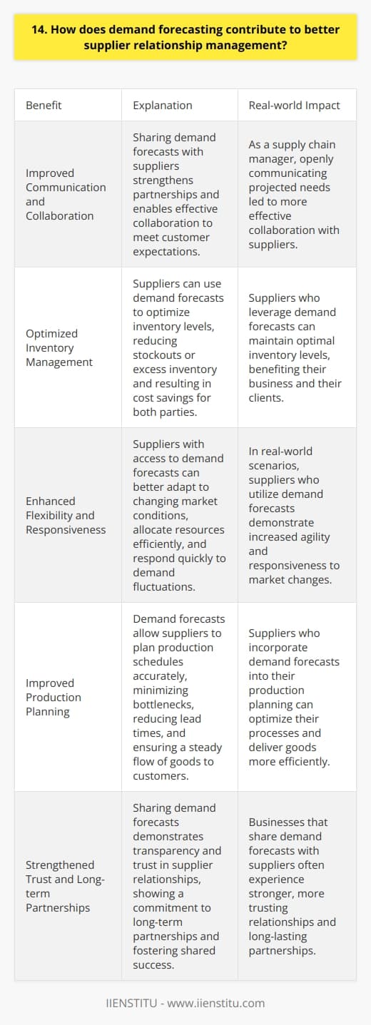 Demand forecasting plays a crucial role in fostering strong supplier relationships. By accurately predicting future demand, businesses can provide suppliers with valuable insights and enable better planning. Improved Communication and Collaboration When I worked as a supply chain manager, I witnessed firsthand how sharing demand forecasts with suppliers strengthened our partnerships. By openly communicating our projected needs, we collaborated more effectively and worked together to meet customer expectations. Optimized Inventory Management Suppliers can leverage demand forecasts to optimize their inventory levels. This reduces the risk of stockouts or excess inventory, ultimately leading to cost savings that benefit both parties. Enhanced Flexibility and Responsiveness In my experience, suppliers who have access to demand forecasts are better equipped to adapt to changing market conditions. They can allocate resources more efficiently and respond swiftly to fluctuations in demand. Improved Production Planning Demand forecasts enable suppliers to plan their production schedules accurately. This minimizes bottlenecks, reduces lead times, and ensures a steady flow of goods to meet customer needs. Strengthened Trust and Long-term Partnerships I believe that sharing demand forecasts demonstrates transparency and trust in supplier relationships. It shows a commitment to long-term partnerships and fosters a sense of shared success. In conclusion, demand forecasting is a powerful tool for enhancing supplier relationship management. By providing visibility, enabling collaboration, and fostering trust, it creates a win-win situation for both businesses and their suppliers.