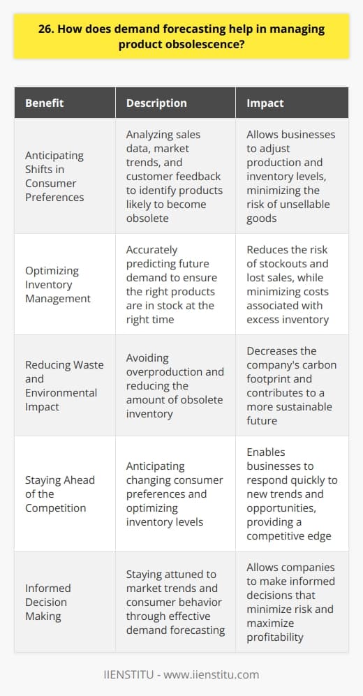 Demand forecasting is a crucial tool for managing product obsolescence in todays fast-paced business environment. By accurately predicting future demand, companies can optimize their inventory levels and avoid the costly consequences of obsolete products. Anticipating Shifts in Consumer Preferences One key benefit of demand forecasting is that it helps companies anticipate shifts in consumer preferences. By analyzing sales data, market trends, and customer feedback, businesses can identify products that are likely to become obsolete in the near future. This information allows them to adjust their production and inventory levels accordingly, minimizing the risk of being stuck with unsellable goods. Optimizing Inventory Management Effective demand forecasting also enables companies to optimize their inventory management. By accurately predicting future demand, businesses can ensure that they have the right products in stock at the right time. This not only reduces the risk of stockouts and lost sales but also minimizes the costs associated with carrying excess inventory. Reducing Waste and Environmental Impact In addition to the financial benefits, demand forecasting can also help companies reduce waste and minimize their environmental impact. By avoiding overproduction and reducing the amount of obsolete inventory, businesses can decrease their carbon footprint and contribute to a more sustainable future. Staying Ahead of the Competition Finally, demand forecasting can give companies a competitive edge in todays crowded marketplace. By anticipating changing consumer preferences and optimizing their inventory levels, businesses can respond quickly to new trends and opportunities. This agility can be the difference between success and failure in an increasingly dynamic business landscape. In my experience, Ive seen firsthand how effective demand forecasting can help companies navigate the challenges of product obsolescence. By staying attuned to market trends and consumer behavior, businesses can make informed decisions that minimize risk and maximize profitability. Its a powerful tool that no company can afford to overlook in todays fast-paced world.