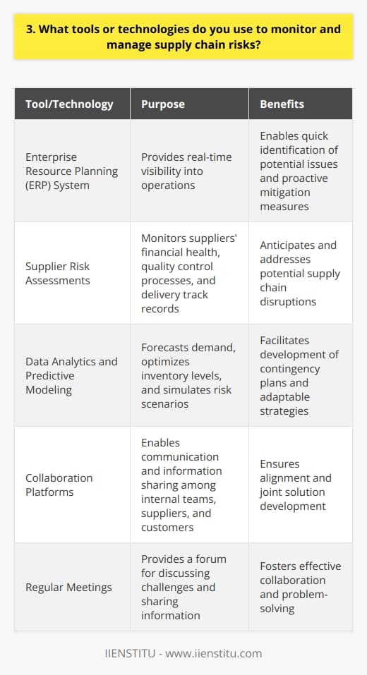 As a supply chain professional, I rely on several tools and technologies to monitor and manage risks effectively. One key tool is a robust enterprise resource planning (ERP) system, which provides real-time visibility into our operations. This allows us to quickly identify potential issues and take proactive measures to mitigate them. Supplier Risk Assessment I also conduct regular supplier risk assessments, using a combination of financial analysis, on-site audits, and performance evaluations. By closely monitoring our suppliers financial health, quality control processes, and delivery track records, we can anticipate and address any potential disruptions to our supply chain. Data Analytics and Predictive Modeling Another essential tool in my arsenal is data analytics and predictive modeling. By leveraging historical data and machine learning algorithms, we can forecast demand, optimize inventory levels, and simulate various risk scenarios. This enables us to develop contingency plans and adapt our strategies based on changing market conditions and potential disruptions. Collaboration and Communication Finally, I believe that effective collaboration and communication are crucial for managing supply chain risks. I work closely with our internal teams, suppliers, and customers to ensure that everyone is aligned and informed. We use collaborative platforms and regular meetings to share information, discuss challenges, and develop joint solutions. By combining these tools and approaches, I strive to create a resilient and agile supply chain that can withstand disruptions and support our business goals. Its an ongoing process that requires continuous monitoring, adaptation, and improvement, but I find it incredibly rewarding to help our company navigate the complex world of supply chain management.