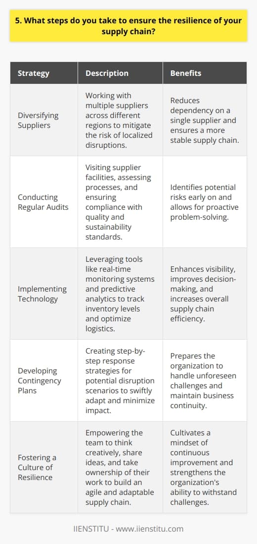 When it comes to ensuring the resilience of my supply chain, I take a proactive and multifaceted approach. First and foremost, I prioritize building strong relationships with my suppliers. I believe that open communication and trust are key to weathering any storms that may come our way. Diversifying Suppliers One strategy I employ is diversifying my supplier base. I dont put all my eggs in one basket. By working with multiple suppliers across different regions, I mitigate the risk of disruptions caused by localized issues. Conducting Regular Audits I also conduct regular audits of my suppliers. I visit their facilities, assess their processes, and ensure they meet our quality and sustainability standards. This hands-on approach allows me to identify potential risks early on and address them before they escalate. Implementing Technology Technology plays a crucial role in enhancing supply chain resilience. I leverage tools like real-time monitoring systems and predictive analytics. These help me track inventory levels, anticipate demand fluctuations, and optimize our logistics network. Developing Contingency Plans Despite our best efforts, disruptions can still occur. Thats why I develop robust contingency plans. I work with my team to map out potential scenarios and create step-by-step response strategies. By being prepared, we can swiftly adapt and minimize the impact on our operations. Fostering a Culture of Resilience Ultimately, I believe that resilience starts from within. I strive to foster a culture of agility, adaptability, and continuous improvement. I empower my team to think creatively, share ideas, and take ownership of their work. Together, we build a supply chain that can withstand challenges and emerge stronger.