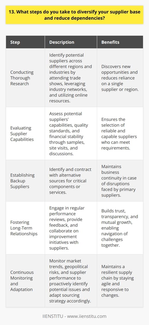 When it comes to diversifying our supplier base and reducing dependencies, I take a proactive and strategic approach. I believe that building a robust and diverse supplier network is crucial for mitigating risks and ensuring business continuity. Conducting Thorough Research I start by conducting thorough research to identify potential suppliers across different regions and industries. This helps me discover new opportunities and reduces reliance on a single supplier or region. I attend trade shows, leverage industry networks, and utilize online resources to find qualified suppliers. Evaluating Supplier Capabilities Once I have a pool of potential suppliers, I carefully evaluate their capabilities, quality standards, and financial stability. I request samples, conduct site visits, and engage in discussions to assess their ability to meet our requirements. This due diligence process helps me select reliable and capable suppliers. Establishing Backup Suppliers To reduce dependencies, I always aim to establish backup suppliers for critical components or services. Having alternative sources ensures that we can maintain our operations even if a primary supplier faces disruptions. I negotiate contracts with backup suppliers and maintain regular communication to keep them engaged. Fostering Long-Term Relationships I believe in fostering long-term relationships with our suppliers built on trust, transparency, and mutual growth. I engage in regular performance reviews, provide feedback, and collaborate on improvement initiatives. Strong partnerships help us navigate challenges together and ensure a stable supply chain. Continuous Monitoring and Adaptation I continuously monitor market trends, geopolitical risks, and supplier performance to identify potential issues proactively. If I detect any red flags or disruptions, I swiftly adapt our sourcing strategy and explore alternative suppliers. Staying agile and responsive is key to maintaining a resilient supply chain. By implementing these steps, I have successfully diversified our supplier base and reduced dependencies in my previous roles. I am confident that I can bring the same strategic approach and risk mitigation mindset to this position.