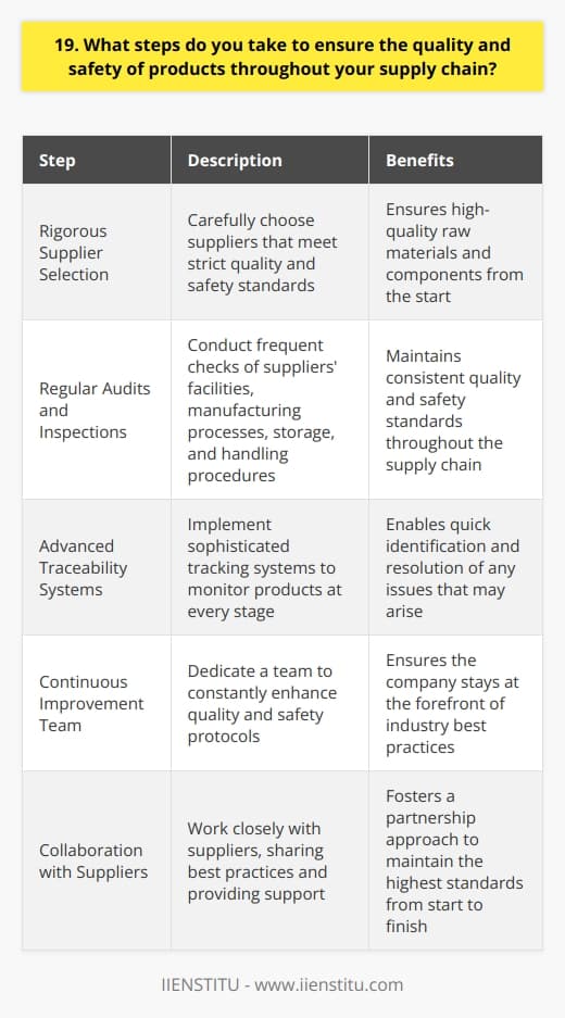 At our company, we take several steps to ensure the quality and safety of products throughout our supply chain. First and foremost, we have a rigorous supplier selection process. We only work with suppliers who meet our strict quality and safety standards. Regular Audits and Inspections We conduct regular audits and inspections of our suppliers facilities to ensure they maintain these standards. During these visits, we check everything from their manufacturing processes to their storage and handling procedures. Traceability is Key Traceability is another key aspect of our quality and safety assurance efforts. We use advanced tracking systems to monitor our products at every stage of the supply chain. This allows us to quickly identify and address any issues that may arise. Continuous Improvement We also have a team dedicated to continuous improvement. Theyre constantly looking for ways to enhance our quality and safety protocols. We believe theres always room for improvement, no matter how well were doing. Collaboration with Suppliers Finally, we view our suppliers as partners in quality and safety. We work closely with them, sharing best practices and providing support when needed. By collaborating closely, we can ensure that our products meet the highest standards from start to finish. In my role as Quality Assurance Manager, Ive seen firsthand how these steps contribute to the exceptional quality and safety of our products. Its a comprehensive approach that involves everyone in the supply chain, and its something Im truly proud to be a part of.