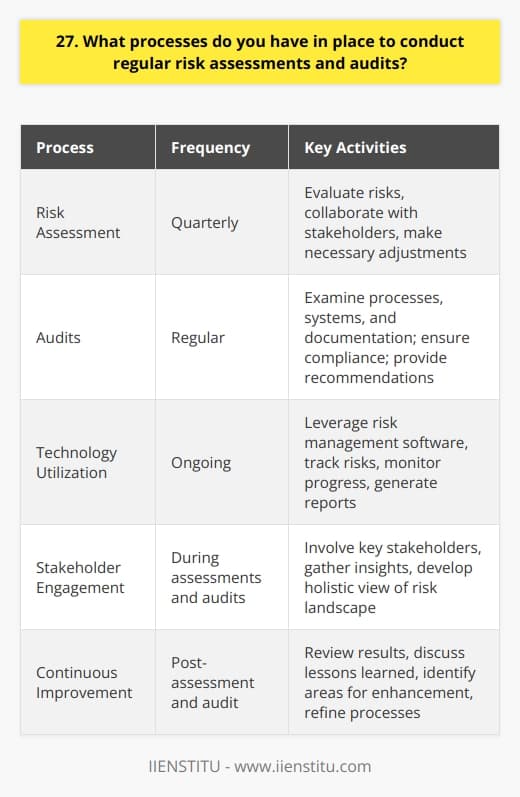 As a professional in risk management, I have implemented several processes to ensure regular risk assessments and audits. These measures are crucial for identifying potential threats and vulnerabilities within our organization. Establishing a Risk Assessment Schedule I work closely with my team to create a comprehensive risk assessment schedule. We conduct assessments on a quarterly basis, focusing on different areas of the company each time. This approach allows us to thoroughly evaluate risks and make necessary adjustments. Involving Key Stakeholders During the risk assessment process, I engage key stakeholders from various departments. Their insights and expertise are invaluable in identifying risks specific to their areas. By collaborating with them, we develop a holistic view of the organizations risk landscape. Conducting Thorough Audits In addition to risk assessments, I oversee regular audits to ensure compliance with internal policies and industry regulations. My team follows a structured audit plan, examining critical processes, systems, and documentation. We document our findings and provide recommendations for improvement. Leveraging Technology I leverage advanced risk management software to streamline the assessment and audit processes. These tools help us track risks, monitor progress, and generate reports efficiently. By utilizing technology, we can identify trends and make data-driven decisions. Continuous Improvement I believe in the importance of continuous improvement when it comes to risk management. After each assessment and audit, I review the results with my team and stakeholders. We discuss lessons learned, best practices, and areas for enhancement. This feedback loop enables us to refine our processes and stay proactive in mitigating risks. In summary, my approach to risk assessments and audits is thorough, collaborative, and technology-driven. By establishing a regular schedule, involving key stakeholders, conducting audits, leveraging tools, and embracing continuous improvement, I ensure that our organization effectively identifies and manages risks.