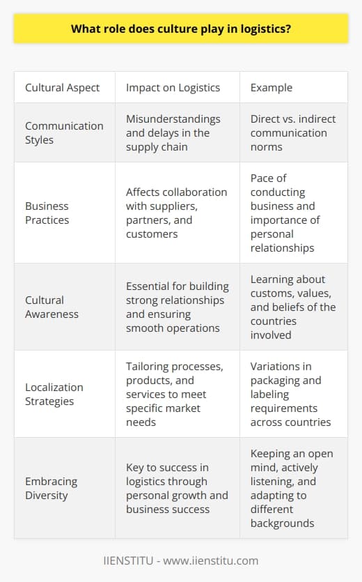 Personal Experience I once worked for a company that expanded its operations to a new country. We quickly realized how important it was to understand the local culture to ensure smooth logistics processes. For example, in some countries, business is conducted at a slower pace, and building personal relationships is crucial. Failing to adapt to these cultural differences can lead to misunderstandings and delays in the supply chain. The Role of Culture Culture plays a significant role in logistics, influencing everything from communication styles to business practices. In some cultures, direct communication is valued, while in others, indirect communication is the norm. Understanding these nuances is essential for effective collaboration with suppliers, partners, and customers. Cultural Awareness To navigate cultural differences successfully, logistics professionals must develop cultural awareness. This means taking the time to learn about the customs, values, and beliefs of the countries they operate in. By showing respect for local traditions and adapting to cultural norms, logistics teams can build strong relationships and ensure smooth operations. Localization Strategies Localization strategies are also critical for success in global logistics. This involves tailoring processes, products, and services to meet the specific needs and preferences of each market. For example, packaging and labeling requirements may vary from country to country, and logistics teams must ensure compliance with local regulations. Personal Reflection In my experience, embracing cultural diversity has been key to success in logistics. By keeping an open mind, actively listening, and being willing to adapt, Ive been able to build strong relationships with colleagues and partners from different backgrounds. Its not always easy, but the rewards – in terms of both personal growth and business success – are well worth the effort.
