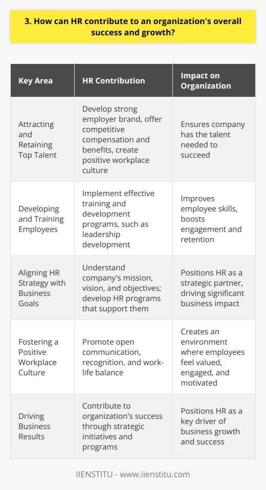 As an HR professional, I believe that the Human Resources department plays a crucial role in driving an organizations success and growth. HR can contribute in several key areas: Attracting and Retaining Top Talent Ive seen firsthand how a skilled HR team can help an organization attract the best and brightest employees. By developing a strong employer brand, offering competitive compensation and benefits, and creating a positive workplace culture, HR can help ensure that the company has the talent it needs to succeed. Developing and Training Employees Once the right people are in place, HR can help them reach their full potential through effective training and development programs. I remember a particularly successful leadership development program that I helped implement at my previous company. It not only improved the skills of our managers but also boosted employee engagement and retention. Aligning HR Strategy with Business Goals To truly contribute to an organizations success, HR must align its strategies and initiatives with the overall business goals. This means understanding the companys mission, vision, and objectives, and developing HR programs that support them. In my experience, when HR is a strategic partner to the business, the impact can be significant. Fostering a Positive Workplace Culture Finally, I believe that HR plays a vital role in creating and maintaining a positive workplace culture. By promoting open communication, recognition, and work-life balance, HR can help create an environment where employees feel valued, engaged, and motivated to do their best work. In conclusion, I am passionate about the ways in which HR can contribute to an organizations success and growth. From attracting top talent to fostering a positive culture, HR is a key driver of business results.
