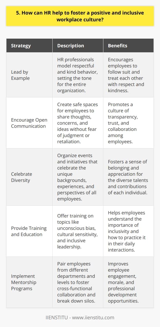 As an HR professional, I believe that fostering a positive and inclusive workplace culture is crucial. In my experience, HR can play a vital role in creating such an environment. Lead by Example HR should model the behavior they expect from employees. By treating everyone with respect and kindness, they set the tone for the entire organization. Encourage Open Communication Promoting open and honest communication is key. HR can create safe spaces for employees to share their thoughts, concerns, and ideas without fear of judgment or retaliation. Celebrate Diversity Embracing diversity is essential for an inclusive culture. HR can organize events and initiatives that celebrate the unique backgrounds, experiences, and perspectives of all employees. Provide Training and Education Offering training on topics like unconscious bias, cultural sensitivity, and inclusive leadership can help employees understand the importance of inclusivity and how to practice it in their daily interactions. I remember a previous workplace where HR implemented a mentorship program that paired employees from different departments and levels. It fostered cross-functional collaboration and helped break down silos. The program was a huge success and significantly improved employee engagement and morale. Ultimately, creating a positive and inclusive culture requires ongoing effort and commitment from everyone in the organization. But with HR leading the charge and setting the example, I believe its an achievable goal that benefits everyone.