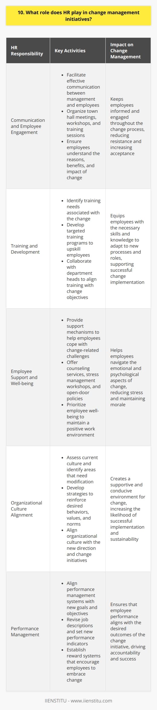 HR plays a crucial role in change management initiatives within an organization. They are responsible for several key areas that contribute to the success of change management efforts: Communication and Employee Engagement HR facilitates effective communication between management and employees during times of change. They ensure that employees understand the reasons behind the change, the benefits, and how it will impact their roles. HR organizes town hall meetings, workshops, and training sessions to keep employees informed and engaged throughout the change process. Training and Development Implementing change often requires employees to acquire new skills or adapt to new processes. HR identifies the training needs associated with the change and develops programs to upskill employees. They work closely with department heads to create targeted training plans that align with the change objectives. Employee Support and Well-being Change can be stressful for employees, leading to resistance and decreased morale. HR provides support mechanisms to help employees cope with the challenges brought about by change. They offer counseling services, stress management workshops, and open-door policies for employees to voice their concerns. By prioritizing employee well-being, HR helps maintain a positive work environment during times of transition. Organizational Culture Alignment HR plays a vital role in aligning the organizational culture with the desired change. They assess the current culture and identify areas that need to be modified to support the change initiative. HR develops strategies to reinforce desired behaviors, values, and norms that align with the new direction of the organization. Performance Management To ensure the success of change management initiatives, HR aligns performance management systems with the new goals and objectives. They revise job descriptions, set new performance indicators, and establish reward systems that encourage employees to embrace and contribute to the change efforts. In my experience, I witnessed the critical role HR played during a major organizational restructuring. They were instrumental in communicating the rationale behind the change, providing training for new roles, and offering support to employees during the transition period. Their efforts significantly contributed to the smooth implementation of the change and helped maintain employee engagement throughout the process.