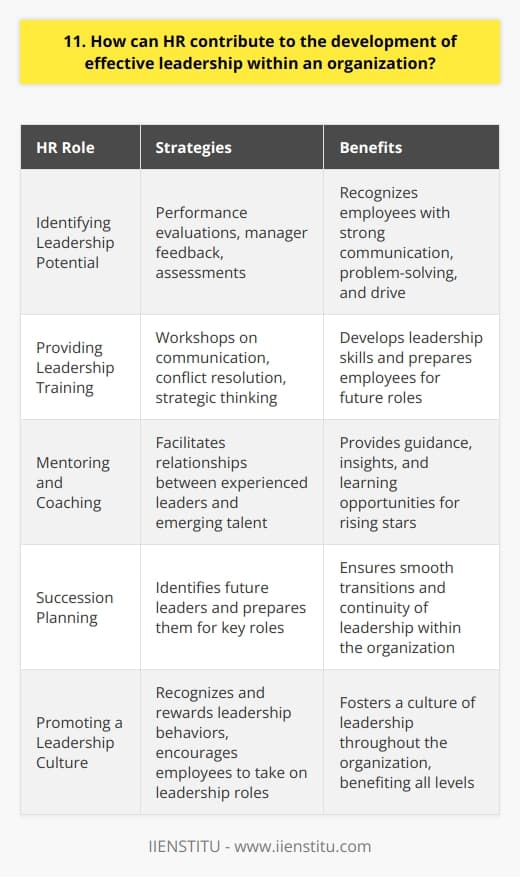 HR plays a crucial role in developing effective leadership within an organization. Here are some ways HR can contribute: Identifying Leadership Potential HR can identify employees with leadership potential through performance evaluations, feedback from managers, and assessments. They can look for individuals who demonstrate strong communication skills, problem-solving abilities, and a drive to succeed. Providing Leadership Training Once potential leaders are identified, HR can provide targeted training programs to help them develop their skills. This might include workshops on effective communication, conflict resolution, and strategic thinking. I remember attending a leadership training program early in my career that really helped me grow as a leader. Mentoring and Coaching HR can also facilitate mentoring and coaching relationships between experienced leaders and emerging talent. This allows rising stars to learn from those who have been in their shoes and gain valuable insights and guidance. Succession Planning HR should work with senior leadership to develop a succession plan that identifies future leaders and prepares them to step into key roles. This ensures a smooth transition and continuity of leadership within the organization. Promoting a Leadership Culture Finally, HR can promote a culture of leadership throughout the organization by recognizing and rewarding leadership behaviors. They can also encourage employees at all levels to take on leadership roles and responsibilities, whether its leading a project team or mentoring a new hire. In my experience, when HR takes an active role in developing leadership talent, the entire organization benefits. Its not always easy, but its incredibly rewarding to see individuals grow and thrive in leadership positions.