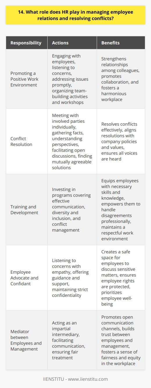 HR plays a crucial role in managing employee relations and resolving conflicts within an organization. They act as a mediator between employees and management, ensuring fair treatment and open communication channels. HR professionals are trained to handle sensitive situations with empathy and confidentiality. Promoting a Positive Work Environment One of the primary responsibilities of HR is to foster a positive and harmonious work environment. They achieve this by regularly engaging with employees, listening to their concerns, and addressing any issues promptly. HR organizes team-building activities and workshops to strengthen relationships among colleagues and promote collaboration. Conflict Resolution Strategies When conflicts arise, HR steps in to facilitate a resolution process. They meet with the parties involved individually to gather facts and understand different perspectives. HR then brings everyone together to discuss the issue openly and find a mutually agreeable solution. They ensure that all voices are heard and that the resolution aligns with company policies and values. Training and Development To prevent conflicts from escalating, HR invests in training and development programs for employees. These programs cover topics such as effective communication, diversity and inclusion, and conflict management. By equipping employees with the necessary skills and knowledge, HR empowers them to handle disagreements professionally and maintain a respectful work environment. Employee Advocate and Confidant Employees often turn to HR when they face personal or professional challenges. HR listens to their concerns with empathy and offers guidance and support. They maintain strict confidentiality, creating a safe space for employees to discuss sensitive matters. HR acts as an advocate for employees, ensuring that their rights are protected and their well-being is prioritized. In my previous job, I witnessed firsthand how HR effectively resolved a conflict between two team members. Through open dialogue and active listening, HR helped them find common ground and rebuild their working relationship. It was a testament to the vital role HR plays in maintaining a harmonious and productive workplace.