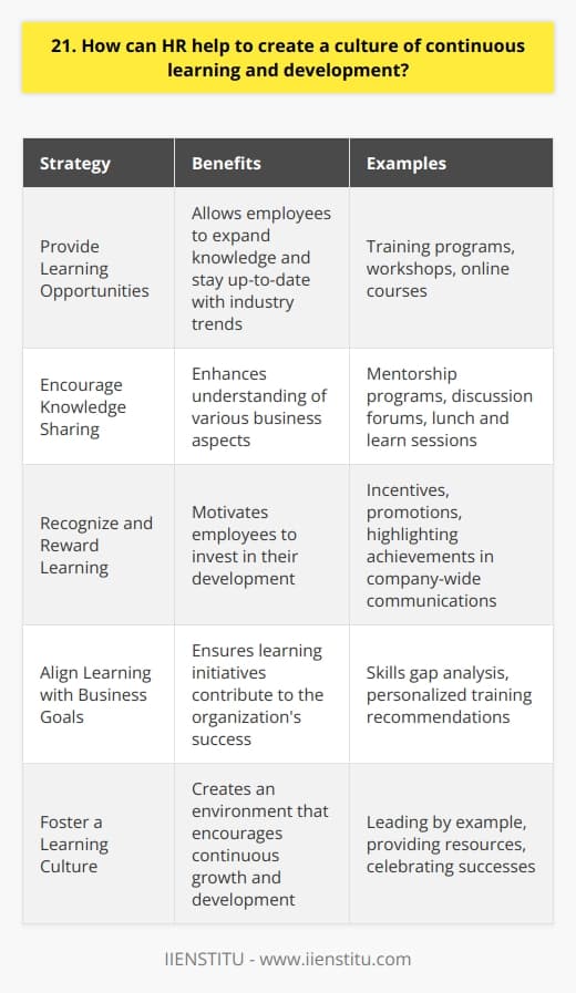 HR plays a crucial role in fostering a culture of continuous learning and development within an organization. By implementing targeted strategies, HR can create an environment that encourages employees to grow and acquire new skills. Provide Learning Opportunities HR should offer a variety of learning opportunities, such as training programs, workshops, and online courses. These initiatives allow employees to expand their knowledge and stay up-to-date with industry trends. When I worked at my previous company, HR regularly organized in-house training sessions that helped me develop my communication and leadership abilities. Encourage Knowledge Sharing Promoting a culture of knowledge sharing is essential for continuous learning. HR can facilitate this by creating platforms like mentorship programs, discussion forums, and lunch and learn sessions. In my experience, participating in cross-functional projects and collaborating with colleagues from different departments greatly enhanced my understanding of various business aspects. Recognize and Reward Learning To motivate employees to invest in their development, HR should recognize and reward learning efforts. This can include offering incentives, promotions, or highlighting individual achievements in company-wide communications. I remember feeling appreciated when HR acknowledged my completion of a professional certification and shared it with the entire organization. Align Learning with Business Goals HR should ensure that learning initiatives align with the companys strategic objectives. By identifying the skills and competencies required for future growth, HR can design targeted development programs. This approach not only benefits the employees but also contributes to the organizations success. I found it incredibly valuable when HR conducted a skills gap analysis and provided me with personalized training recommendations based on my career aspirations and the companys needs. In conclusion, HR plays a vital role in creating a culture of continuous learning and development. By offering diverse learning opportunities, encouraging knowledge sharing, recognizing achievements, and aligning learning with business goals, HR can empower employees to grow and contribute to the organizations success.