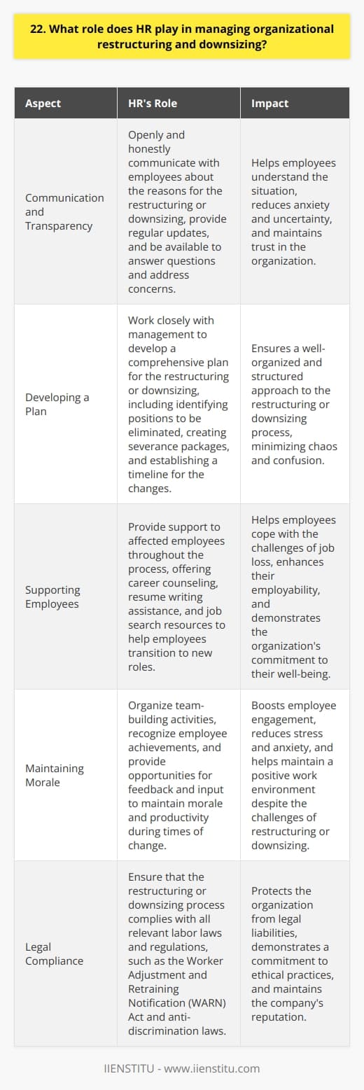 HR plays a crucial role in managing organizational restructuring and downsizing. They are responsible for developing and implementing strategies to minimize the impact on employees and the organization as a whole. Communication and Transparency HR must communicate openly and honestly with employees about the reasons for the restructuring or downsizing. They should provide regular updates and be available to answer questions and address concerns. Developing a Plan HR works closely with management to develop a comprehensive plan for the restructuring or downsizing. This includes identifying which positions will be eliminated, creating severance packages, and establishing a timeline for the changes. Supporting Employees Throughout the process, HR provides support to affected employees. They may offer career counseling, resume writing assistance, and job search resources to help employees transition to new roles. Maintaining Morale HR also plays a key role in maintaining morale and productivity during times of change. They may organize team-building activities, recognize employee achievements, and provide opportunities for feedback and input. In my experience, Ive seen firsthand how effective HR can be in managing these difficult situations. At my previous company, HR worked tirelessly to support employees during a major restructuring. They were transparent, empathetic, and proactive in their approach, which helped to minimize the negative impact on the organization. While restructuring and downsizing are never easy, I believe that HR can make a significant difference in how these changes are managed and perceived by employees. By prioritizing communication, support, and empathy, HR can help to ensure a smoother transition for everyone involved.