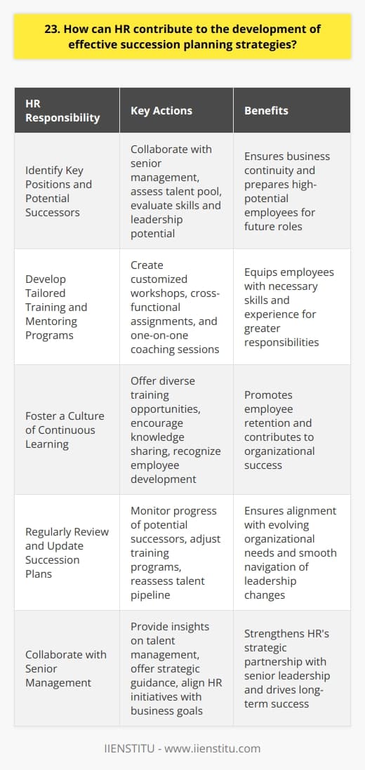 As an HR professional, I believe that effective succession planning is crucial for any organizations long-term success. Here are some ways HR can contribute to developing robust succession planning strategies: Identify Key Positions and Potential Successors HR should work closely with senior management to identify critical roles that are essential for business continuity. They should then assess the current talent pool and identify high-potential employees who could eventually fill these positions. This process involves evaluating employees skills, performance, and leadership potential. Develop Tailored Training and Mentoring Programs Once potential successors are identified, HR must create customized training and mentoring programs to prepare them for future roles. This could include leadership development workshops, cross-functional assignments, and one-on-one coaching sessions with senior leaders. The goal is to equip employees with the necessary skills and experience to take on greater responsibilities. Foster a Culture of Continuous Learning In my experience, organizations that prioritize continuous learning are better equipped to handle leadership transitions. HR can promote a learning culture by offering diverse training opportunities, encouraging knowledge sharing, and recognizing employees who actively develop their skills. When employees feel supported in their growth, they are more likely to stay with the company and contribute to its success. Regularly Review and Update Succession Plans Succession planning is not a one-time event but an ongoing process. HR should regularly review and update succession plans to ensure they align with the organizations evolving needs. This involves monitoring the progress of potential successors, adjusting training programs as needed, and reassessing the talent pipeline. By staying proactive, HR can help the organization navigate leadership changes smoothly. In conclusion, HR plays a vital role in developing effective succession planning strategies. By identifying key positions, providing targeted training, fostering a learning culture, and regularly reviewing plans, HR can help ensure the organization has the right leaders in place to drive long-term success.