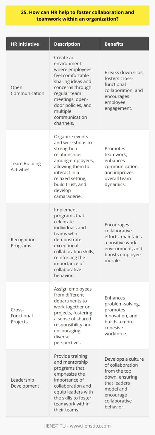 As an HR professional, I believe that fostering collaboration and teamwork is essential for organizational success. In my experience, HR can play a crucial role in promoting a collaborative culture through various initiatives. Encourage Open Communication HR should create an environment where employees feel comfortable sharing ideas and concerns. This can be achieved by organizing regular team meetings, promoting an open-door policy, and providing multiple channels for communication, such as suggestion boxes or anonymous feedback systems. Example from My Experience In my previous company, we implemented a weekly  coffee chat  where employees from different departments could informally discuss projects and share insights. It helped break down silos and fostered cross-functional collaboration. Facilitate Team Building Activities HR can organize team building events and workshops to strengthen relationships among employees. These activities allow team members to interact in a relaxed setting, build trust, and develop a sense of camaraderie. Personal Anecdote I once organized a company-wide scavenger hunt that required employees to work together to solve puzzles and complete challenges. It was a fun and engaging way to promote teamwork and collaboration across departments. Recognize and Reward Collaborative Efforts HR should implement recognition programs that celebrate individuals and teams who demonstrate exceptional collaboration skills. Acknowledging and rewarding collaborative behavior reinforces its importance and encourages others to follow suit. My Thoughts I strongly believe that recognizing collaborative efforts is crucial for maintaining a positive and productive work environment. It sends a clear message that teamwork is valued and appreciated within the organization. By focusing on these key areas, HR can effectively foster a culture of collaboration and teamwork, leading to improved employee engagement, innovation, and overall organizational success.