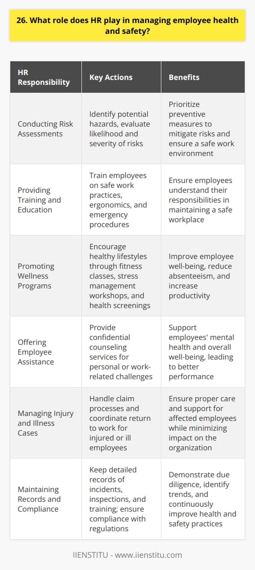 HR plays a crucial role in managing employee health and safety. They develop and implement policies to prevent accidents and illnesses in the workplace. Conducting Risk Assessments HR identifies potential hazards through regular risk assessments. They evaluate the likelihood and severity of risks to prioritize preventive measures. Providing Training and Education Employees receive training on safe work practices, ergonomics, and emergency procedures. HR ensures everyone understands their responsibilities in maintaining a safe environment. Promoting Wellness Programs HR encourages healthy lifestyles through wellness initiatives. These may include fitness classes, stress management workshops, and health screenings. Offering Employee Assistance Confidential counseling services are available for employees facing personal or work-related challenges that could impact their well-being and performance. Managing Injury and Illness Cases If an employee gets hurt or sick on the job, HR handles the claim process and coordinates their return to work. Maintaining Records and Compliance HR keeps detailed records of incidents, inspections, and training. They ensure compliance with occupational health and safety regulations. In my previous role, I collaborated with HR to implement an ergonomic assessment program. We identified and corrected workstation issues that were causing discomfort and strain for employees. It was rewarding to see the positive impact on their well-being and productivity. Overall, HR is the driving force behind a strong safety culture. They continually monitor, communicate, and improve health and safety practices to protect employees and the organization as a whole.