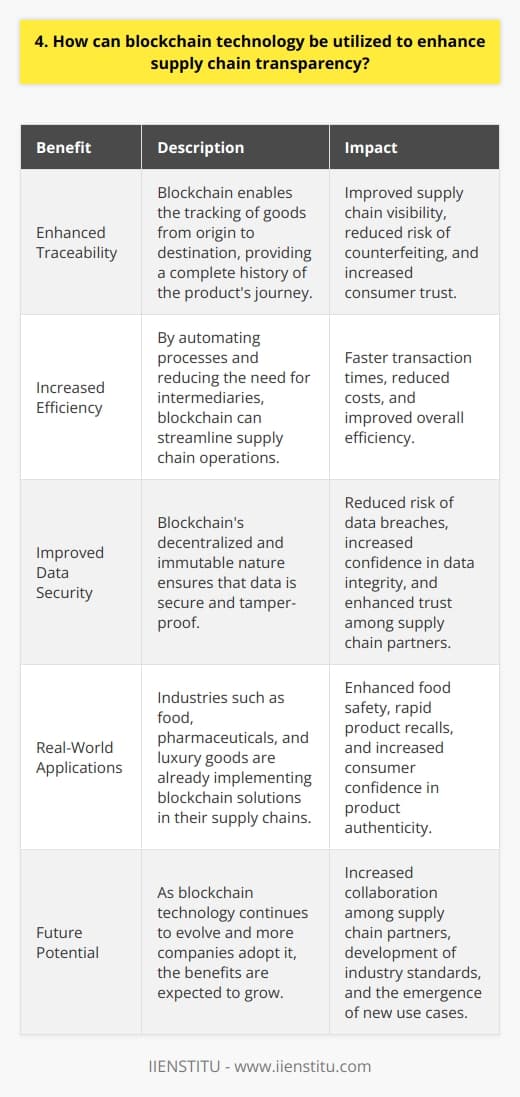 Blockchain technology can significantly improve supply chain transparency by providing a secure, decentralized, and immutable record of transactions. This innovative approach enables real-time tracking of goods from origin to destination, enhancing visibility and accountability throughout the supply chain. Benefits of Blockchain in Supply Chain Management By leveraging blockchain, companies can gain several advantages in their supply chain operations: Real-World Applications Several industries have already begun exploring the potential of blockchain in their supply chains. For example, in the food industry, companies like Walmart and Nestlé have implemented blockchain solutions to enhance food safety and enable rapid product recalls when necessary. By tracking products from farm to store shelf, they can quickly identify and address any issues that arise. Overcoming Challenges While blockchain offers numerous benefits, there are still some challenges to overcome. These include the need for standardization, the development of user-friendly interfaces, and the integration with existing systems. However, as more companies adopt blockchain and collaborate on solutions, these challenges are likely to be addressed in the near future. In conclusion, blockchain technology has the potential to revolutionize supply chain transparency by providing a secure, transparent, and efficient means of tracking goods from source to consumer. As the technology continues to evolve, we can expect to see more companies leveraging its benefits to gain a competitive edge in their respective industries.