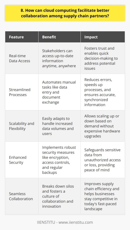 Cloud computing revolutionizes collaboration among supply chain partners. It provides a centralized platform for seamless data sharing and communication. Real-time Data Access With cloud-based systems, all stakeholders can access up-to-date inventory levels, order statuses, and delivery schedules anytime, anywhere. This transparency fosters trust and enables quick decision-making to address potential issues before they escalate. Streamlined Processes Cloud computing automates manual tasks like data entry and document exchange. It reduces errors and speeds up processes, ensuring everyone works with accurate, synchronized information. Automated notifications keep partners informed of critical updates. Scalability and Flexibility As your business grows, cloud solutions easily adapt to handle increased data volumes and users. You can scale up or down based on demand, without investing in expensive hardware upgrades. Enhanced Security Cloud providers implement robust security measures to protect sensitive data. Encryption, access controls, and regular backups safeguard information from unauthorized access or loss, giving partners peace of mind. In my experience, transitioning to a cloud-based system drastically improved our supply chain efficiency. We could collaborate seamlessly with vendors and customers, resolving issues faster than ever. The real-time visibility into our operations was a game-changer. While adopting new technology can be daunting, the long-term benefits are undeniable. Cloud computing breaks down silos, fostering a culture of collaboration and innovation. Its an essential tool for staying competitive in todays fast-paced business landscape.