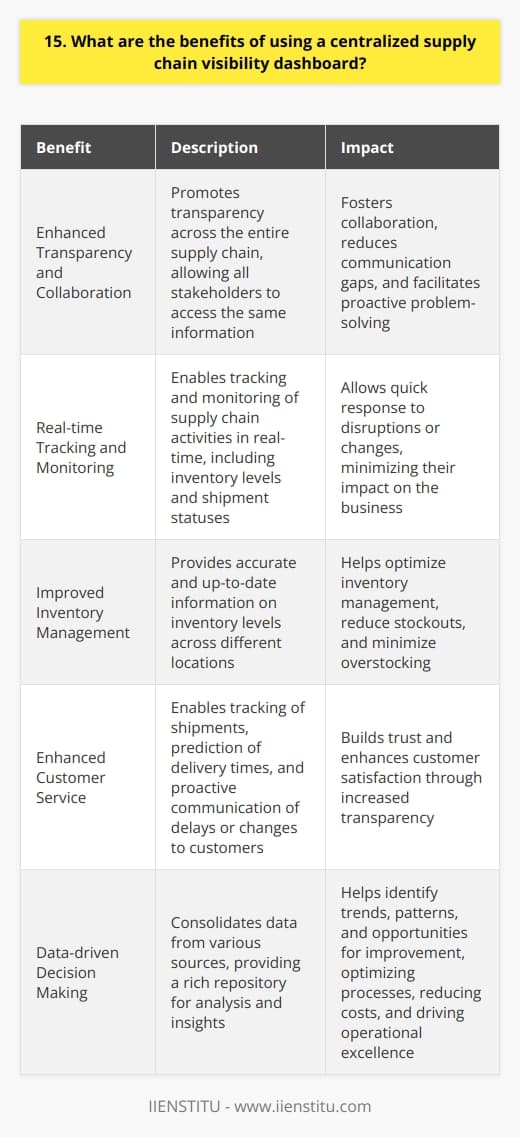 Using a centralized supply chain visibility dashboard offers numerous advantages for businesses. It provides real-time data and insights, enabling better decision-making and improved operational efficiency. Enhanced Transparency and Collaboration A centralized dashboard promotes transparency across the entire supply chain. It allows all stakeholders to access the same information, fostering collaboration and reducing communication gaps. This shared visibility helps in identifying potential issues and bottlenecks, facilitating proactive problem-solving. Real-time Tracking and Monitoring With a centralized dashboard, you can track and monitor your supply chain activities in real-time. From inventory levels to shipment statuses, you have a comprehensive overview of your operations. This real-time visibility enables quick response to any disruptions or changes, minimizing their impact on your business. Improved Inventory Management A centralized dashboard provides accurate and up-to-date information on inventory levels across different locations. This helps in optimizing inventory management, reducing stockouts, and minimizing overstocking. By having a clear picture of your inventory, you can make informed decisions on replenishment and allocation. Enhanced Customer Service With real-time visibility into your supply chain, you can provide better customer service. You can track shipments, predict delivery times, and proactively communicate any delays or changes to your customers. This transparency builds trust and enhances customer satisfaction. Data-driven Decision Making A centralized dashboard consolidates data from various sources, providing a rich repository for analysis and insights. By leveraging this data, you can identify trends, patterns, and opportunities for improvement. Data-driven decision-making helps in optimizing processes, reducing costs, and driving operational excellence. In my experience, implementing a centralized supply chain visibility dashboard has been a game-changer for our organization. It has transformed the way we collaborate, track, and manage our supply chain operations. The enhanced transparency and real-time insights have helped us make informed decisions, improve efficiency, and provide exceptional customer service.