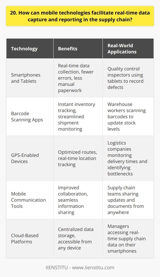 Mobile technologies can significantly improve real-time data capture and reporting in the supply chain. Ive seen firsthand how implementing mobile solutions can streamline operations and boost efficiency. Benefits of Mobile Data Capture By equipping workers with smartphones or tablets, companies can collect data at every step of the supply chain. This real-time visibility allows for quicker decision making and problem solving. In my experience, mobile data capture has led to fewer errors and less manual paperwork. Examples of Mobile Technologies Barcode scanning apps allow workers to instantly record inventory levels and track shipments. GPS-enabled devices can monitor truck locations and optimize routes. I think these tools are game-changers for any business that wants to stay competitive. Improved Collaboration and Communication Mobile technologies also facilitate better communication between different teams and departments. Workers can easily share updates, photos, and documents from anywhere. This keeps everyone on the same page and prevents costly misunderstandings. Real-World Applications Ive worked with companies that have used mobile tech to great effect. One manufacturer equipped their quality control inspectors with tablets to record defects in real-time. Another used GPS tracking to monitor delivery times and identify bottlenecks. The possibilities are endless! In conclusion, I believe that mobile technologies are essential for modern supply chain management. They enable real-time data capture, improve collaboration, and ultimately lead to a more efficient and profitable operation.