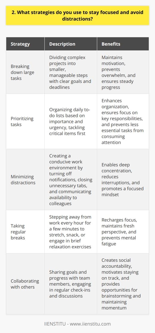 As someone who values productivity and efficiency, I have developed several strategies to maintain focus and minimize distractions. One approach that has proven effective for me is breaking down large tasks into smaller, manageable steps. By setting clear goals and deadlines for each subtask, I can stay motivated and avoid feeling overwhelmed. Prioritizing Tasks Another strategy I employ is prioritizing my tasks based on their importance and urgency. I create a daily to-do list and tackle the most critical items first, ensuring that I make progress on my key responsibilities. This helps me stay organized and prevents less essential tasks from consuming my attention. Minimizing Distractions To minimize distractions, I create a conducive work environment. I turn off notifications on my devices, close unnecessary tabs on my computer, and communicate my availability to colleagues. When I need to concentrate deeply, I sometimes use noise-canceling headphones or work in a quiet space away from my desk. Taking Breaks I also recognize the importance of taking regular breaks to recharge my focus. Every hour or so, I step away from my work for a few minutes to stretch, grab a snack, or engage in a brief relaxation exercise. These short breaks help me maintain a fresh perspective and prevent mental fatigue. Collaborating with Others Finally, I find that collaborating with my team members can help me stay accountable and focused. By sharing my goals and progress with others, I create a sense of social accountability that motivates me to stay on track. Regular check-ins and discussions also provide opportunities to brainstorm solutions to challenges and maintain momentum on projects.