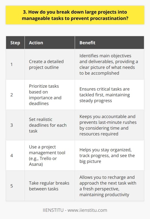 When faced with a large project, I start by breaking it down into smaller, manageable tasks. This helps me stay organized and focused, preventing procrastination and overwhelming feelings. Create a Project Outline First, I create a detailed outline of the project, identifying the main objectives and deliverables. This gives me a clear picture of what needs to be accomplished. Prioritize Tasks Next, I prioritize the tasks based on their importance and deadlines. This allows me to tackle the most critical tasks first, ensuring that I make steady progress. Set Realistic Deadlines For each task, I set realistic deadlines, considering the time and resources required. Having a timeline keeps me accountable and prevents last-minute rushes. Use a Project Management Tool I use a project management tool like Trello or Asana to track my progress. This helps me stay organized and see the big picture. Take Regular Breaks To maintain productivity, I take regular breaks between tasks. This helps me recharge and approach the next task with a fresh perspective. By breaking down large projects into smaller, manageable tasks, I can stay motivated and avoid procrastination. This approach has helped me successfully complete several complex projects in my previous roles.