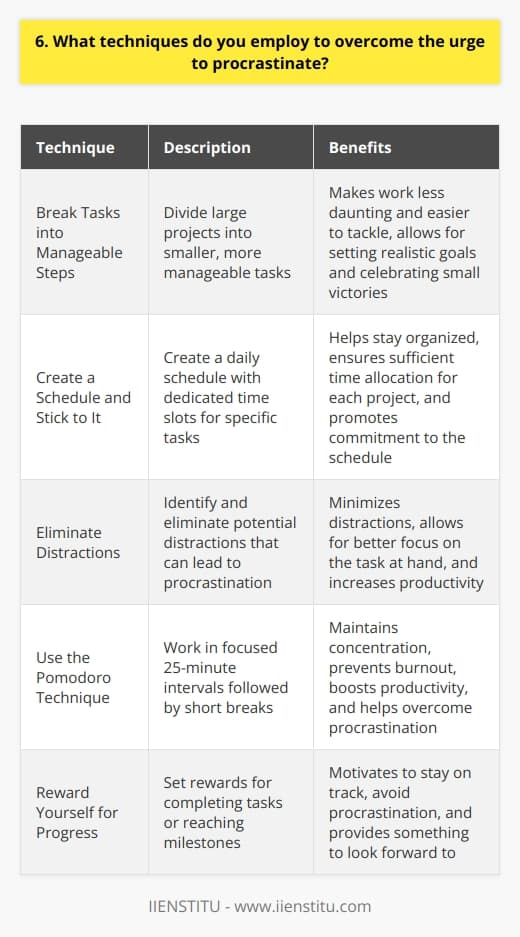 When faced with the urge to procrastinate, I employ several techniques to stay focused and productive: Break Tasks into Manageable Steps I divide large projects into smaller, more manageable tasks. This makes the work less daunting and easier to tackle. I set realistic goals for each step and celebrate small victories along the way. Create a Schedule and Stick to It I create a daily schedule that includes dedicated time slots for specific tasks. This helps me stay organized and ensures that I allocate sufficient time to each project. I treat my schedule as a commitment and do my best to adhere to it. Eliminate Distractions I identify and eliminate potential distractions that can lead to procrastination. This includes silencing notifications on my phone, closing unnecessary browser tabs, and finding a quiet workspace. By minimizing distractions, I can focus better on the task at hand. Use the Pomodoro Technique I often use the Pomodoro Technique, which involves working in focused 25-minute intervals followed by short breaks. This helps me maintain concentration and prevents burnout. Its a simple yet effective way to boost productivity and overcome procrastination. Reward Yourself for Progress I set rewards for myself when I complete tasks or reach milestones. This could be a favorite snack, a short break, or some leisure time. Having something to look forward to motivates me to stay on track and avoid procrastination. By implementing these techniques consistently, Ive been able to overcome procrastination and maintain a high level of productivity in my work.