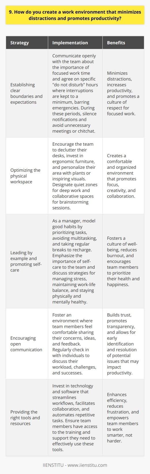 To create a work environment that minimizes distractions and promotes productivity, I focus on three key areas: Establishing clear boundaries and expectations I communicate openly with my team about the importance of focused work time. We agree on specific  do not disturb  hours where interruptions are kept to a minimum, barring emergencies. During these periods, we silence notifications and avoid unnecessary meetings or chitchat. Optimizing the physical workspace I believe in the power of a well-organized, comfortable workspace. I encourage my team to declutter their desks, invest in ergonomic furniture, and personalize their area with plants or inspiring visuals. We also designate quiet zones for deep work and collaborative spaces for brainstorming sessions. Leading by example and promoting self-care As a manager, I strive to model good habits. I prioritize my own tasks, avoid multitasking, and take regular breaks to recharge. I also emphasize the importance of self-care to my team. We discuss strategies for managing stress, maintaining work-life balance, and staying physically and mentally healthy. Ultimately, creating a productive environment is an ongoing process that requires commitment from everyone involved. By setting clear guidelines, fostering open communication, and prioritizing well-being, I aim to help my team do their best work while minimizing distractions.