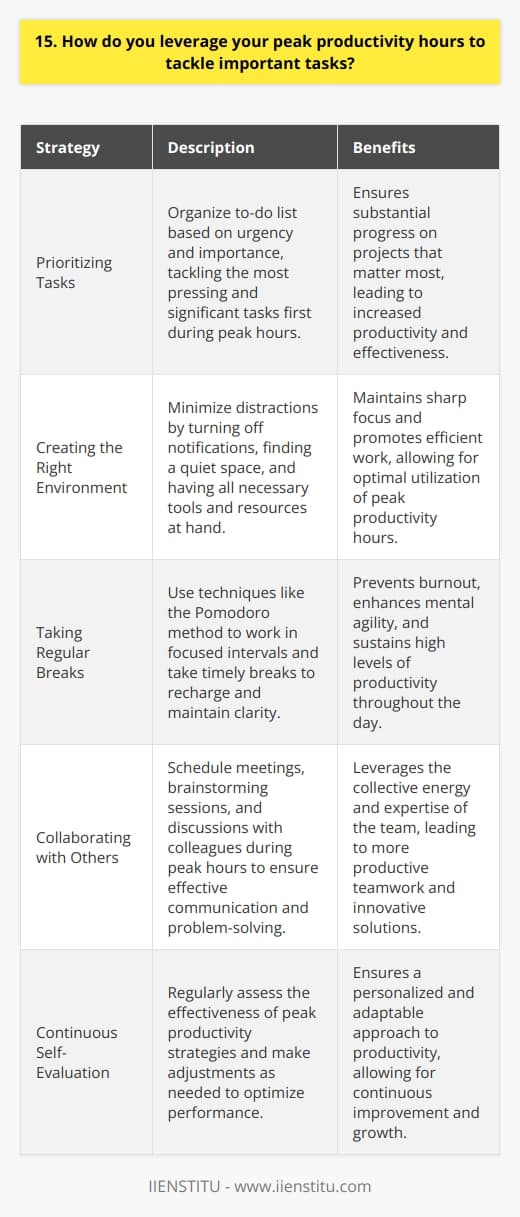 I am highly aware of my peak productivity hours and leverage them to tackle important tasks effectively. In the morning, after a healthy breakfast, I feel most energized and focused. This is when I schedule my most challenging and critical tasks. Prioritizing Tasks I prioritize my to-do list based on urgency and importance. The most pressing and significant tasks are tackled first during my peak hours. This ensures that I make substantial progress on projects that matter most. Creating the Right Environment To maximize my productivity during peak hours, I create a conducive work environment. I minimize distractions by turning off notifications, finding a quiet space, and having all necessary tools and resources at hand. This helps me maintain a sharp focus and work efficiently. Taking Regular Breaks While I aim to make the most of my peak hours, I also recognize the importance of taking regular breaks. Short breathers help me recharge, maintain clarity, and prevent burnout. I use techniques like the Pomodoro method to work in focused intervals and take timely breaks. Collaborating with Others During peak hours, I also prioritize tasks that involve collaboration with colleagues. I schedule meetings, brainstorming sessions, and discussions during this time to ensure effective communication and problem-solving. Collaborating when Im at my best leads to more productive teamwork. By strategically leveraging my peak productivity hours, I am able to consistently deliver high-quality work and meet important deadlines. I believe in working smarter, not just harder, to achieve optimal results in my role.