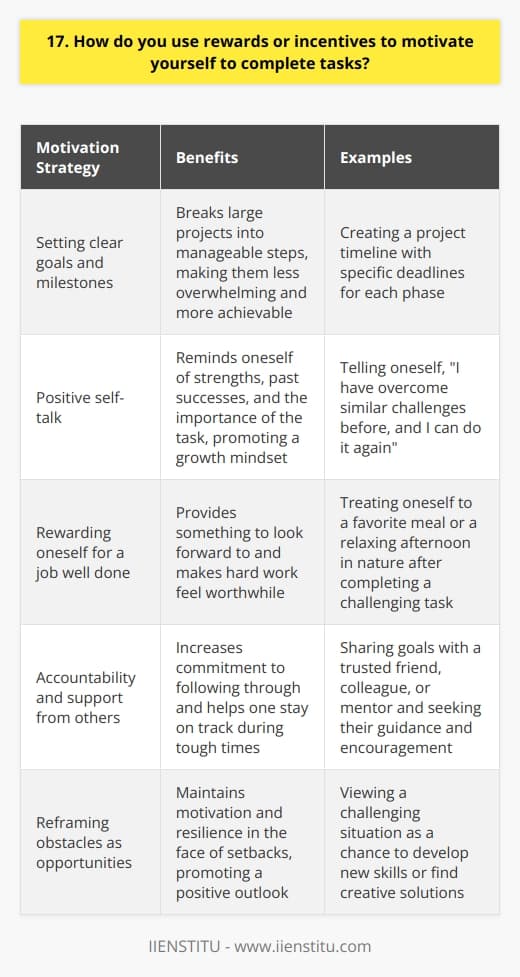I find that setting clear goals and milestones is a powerful way to motivate myself to complete tasks. When I break a large project into smaller, manageable steps, it feels less overwhelming and more achievable. Celebrating each milestone along the way helps me maintain momentum and stay engaged. The Power of Positive Self-Talk Another strategy I use is positive self-talk. I remind myself of my strengths, past successes, and the importance of the task at hand. When I encounter obstacles or setbacks, I reframe them as opportunities for growth and learning. This mindset shift keeps me motivated and resilient. Rewarding Myself for a Job Well Done I also believe in rewarding myself for a job well done. When I complete a challenging task or reach a significant milestone, I treat myself to something I enjoy, like a favorite meal, a movie night with friends, or a relaxing afternoon in nature. These rewards give me something to look forward to and make the hard work feel worthwhile. Accountability and Support Finally, I find that accountability and support from others can be a powerful motivator. When I share my goals with a trusted friend, colleague, or mentor, I feel more committed to following through. Their encouragement and guidance help me stay on track and push through tough times. In the end, motivation is a very personal thing. What works for me might not work for everyone, but Ive found that a combination of clear goals, positive self-talk, meaningful rewards, and a supportive network helps me stay motivated and achieve my best work.